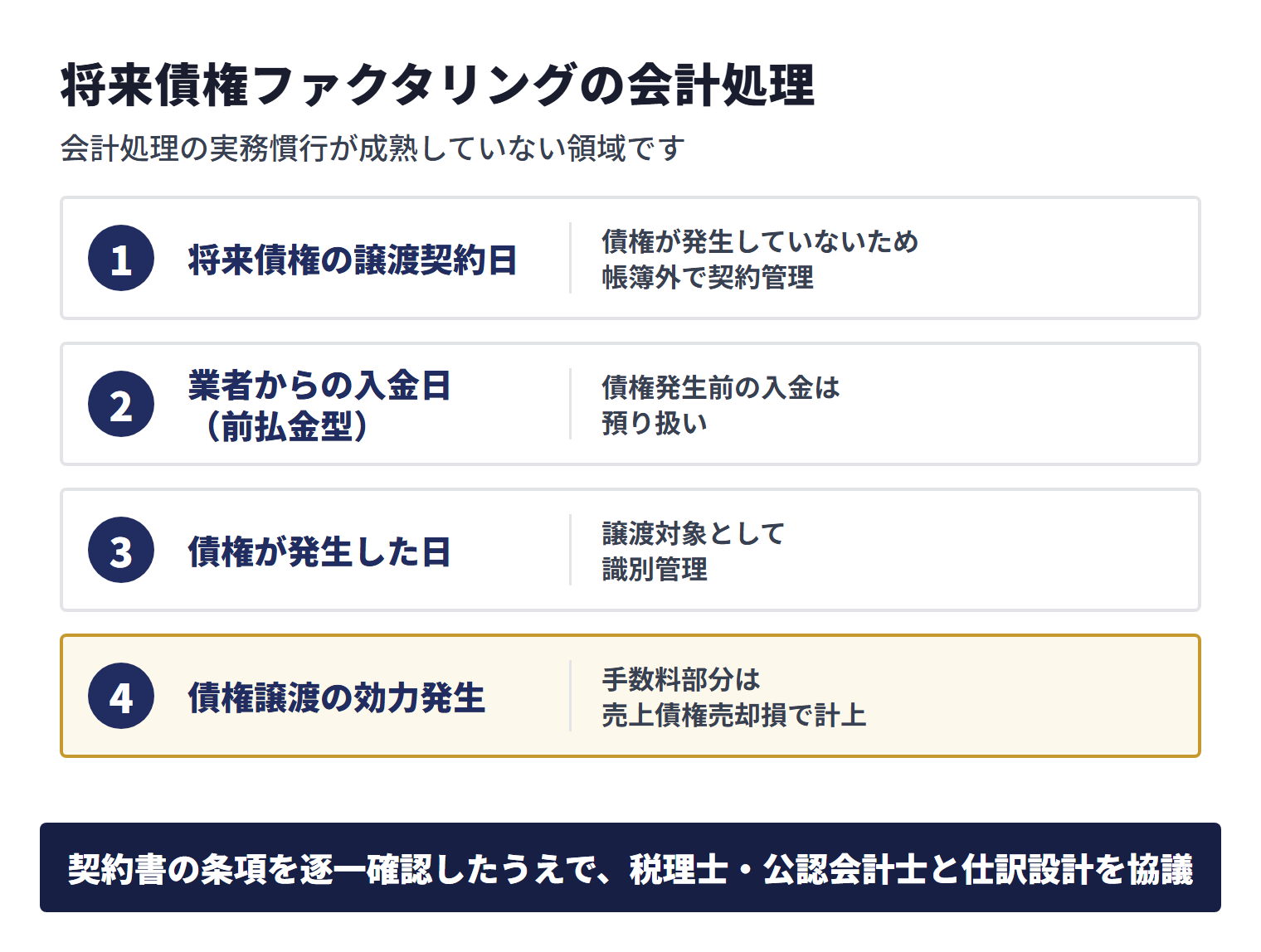 将来債権ファクタリングでは、譲渡契約を帳簿外で管理し、債権発生前の入金を預り扱いとし、債権発生後に譲渡対象として識別し、効力発生時に手数料を計上する