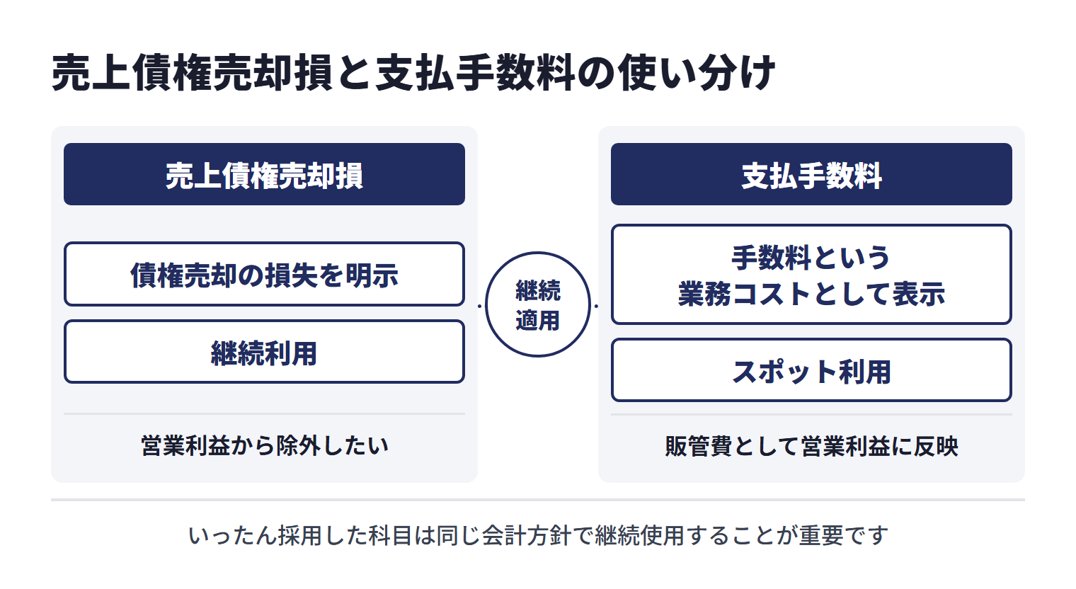 手数料の勘定科目は、売上債権売却損なら営業外費用に区分して営業利益から除外し、債権売却の損失を明示する。継続利用に向く。支払手数料なら販管費として営業利益に反映し、手数料という業務コストとして表示する。スポット利用に向く。いずれを採用しても会計基準上は誤りではないが、いったん採用した科目は同じ会計方針で継続使用することが重要