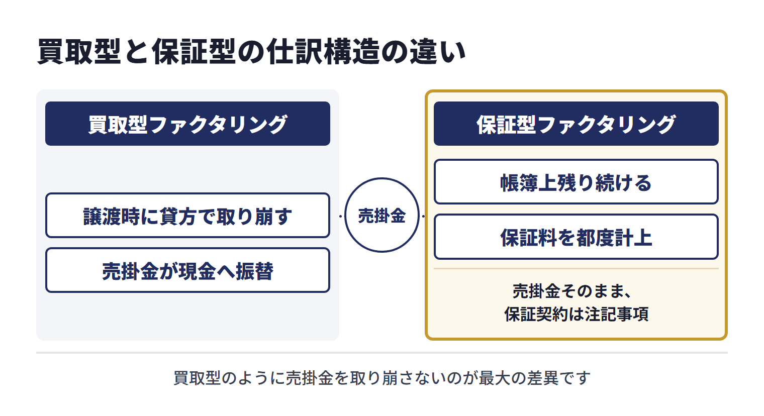 買取型ファクタリングでは売掛金を譲渡時に貸方で取り崩し、売掛金が現金へ振替される。保証型ファクタリングは債権譲渡が伴わないため売掛金は帳簿上残り続け、保証料を都度計上し、BS上は売掛金そのまま、保証契約は注記事項になる。買取型のように売掛金を取り崩さないのが最大の差異