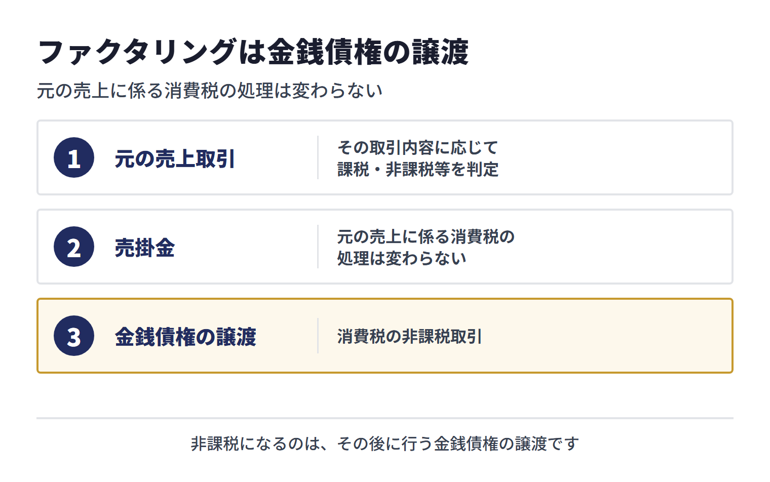 元の売上と売掛債権の譲渡は別の取引であり、元の売上の消費税処理は変わらず、その後の金銭債権の譲渡だけが非課税になる