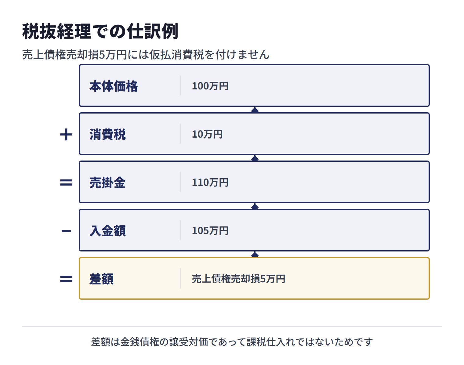 本体価格100万円と消費税10万円の請求書から生じた売掛金110万円を105万円で売却すると、差額5万円を売上債権売却損として処理する