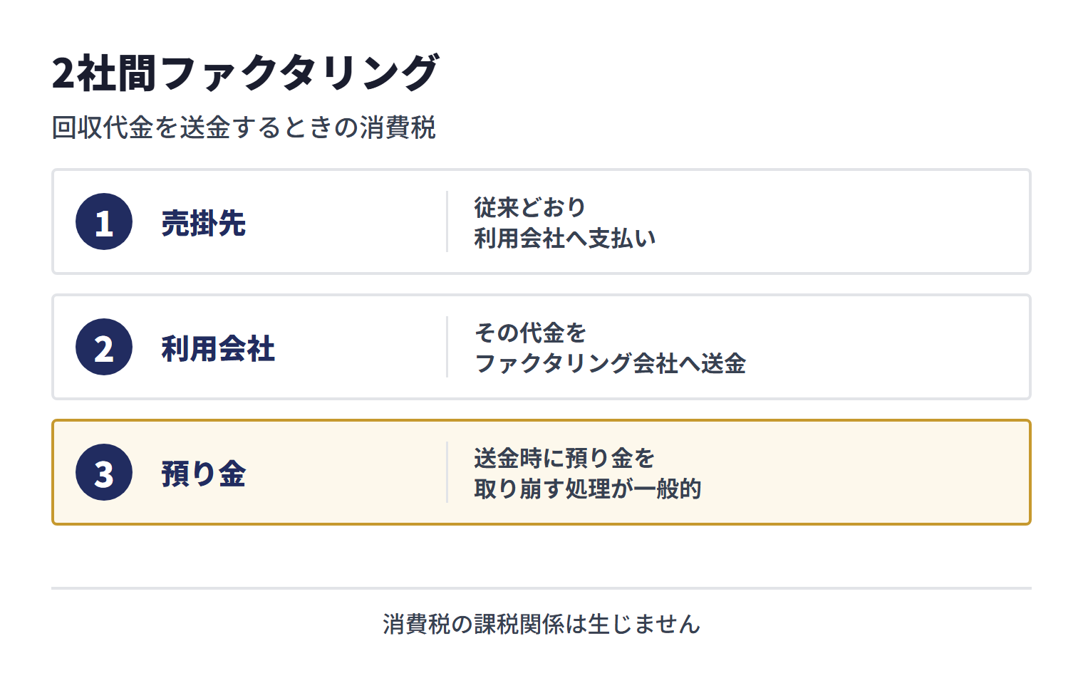 2社間ファクタリングでは、売掛先が利用会社へ支払い、利用会社が回収代金をファクタリング会社へ送金し、会計上は預り金として受け取って送金時に取り崩す