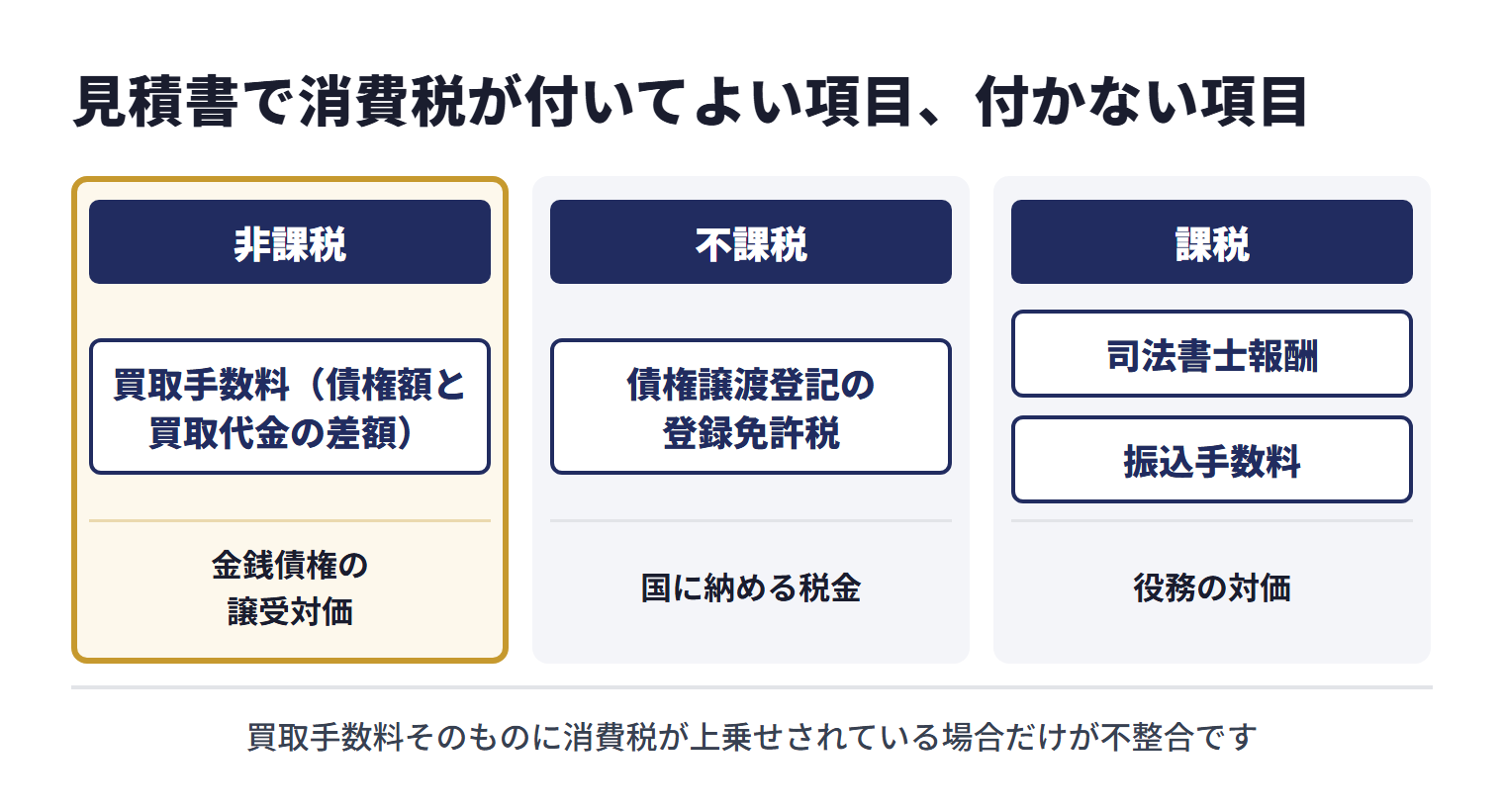 見積書の項目のうち、買取手数料（債権額と買取代金の差額）は金銭債権の譲受対価で非課税。債権譲渡登記の登録免許税は国に納める税金であり不課税。司法書士報酬と振込手数料は役務の対価で課税。司法書士報酬や振込手数料に消費税が付いているのは正常で、買取手数料そのものに消費税が上乗せされている場合だけが不整合