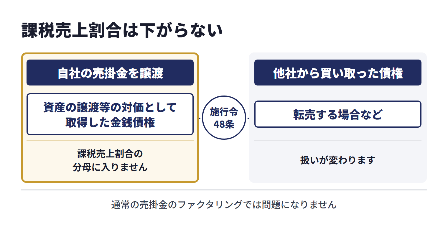 消費税法施行令第48条第2項により、資産の譲渡等の対価として取得した金銭債権の譲渡は、課税売上割合の計算で資産の譲渡等の対価の額の合計額に含めない。自社の売掛金を譲渡するファクタリングでは、その譲渡対価は課税売上割合の分母に入らない。他社から買い取った債権を転売する場合など、この条件に当たらない金銭債権の譲渡は扱いが変わる。通常の売掛金のファクタリングでは問題にならない