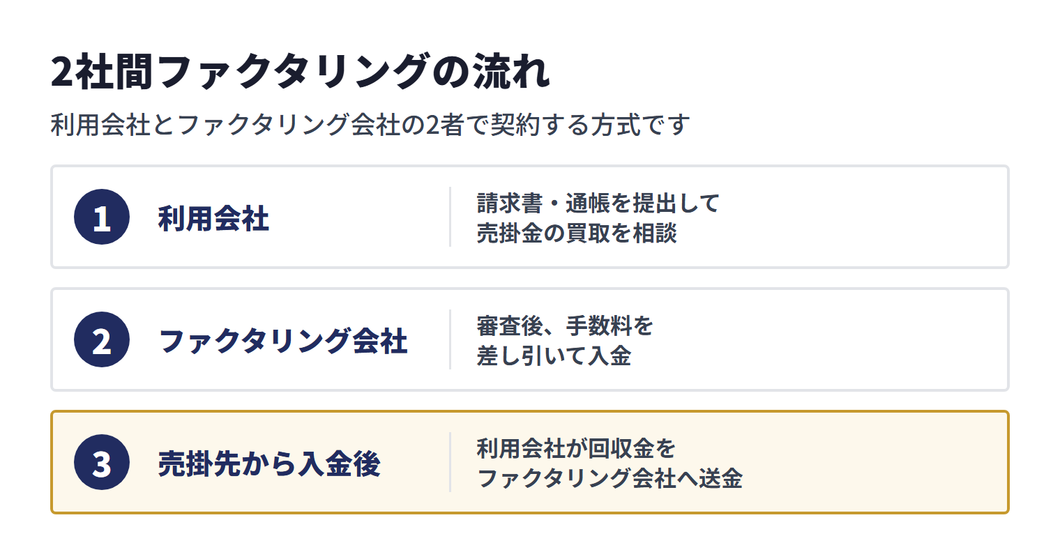 2社間ファクタリングで、利用会社が売掛金の買取を相談し、ファクタリング会社から入金を受け、売掛先から回収した金額を送金する流れ