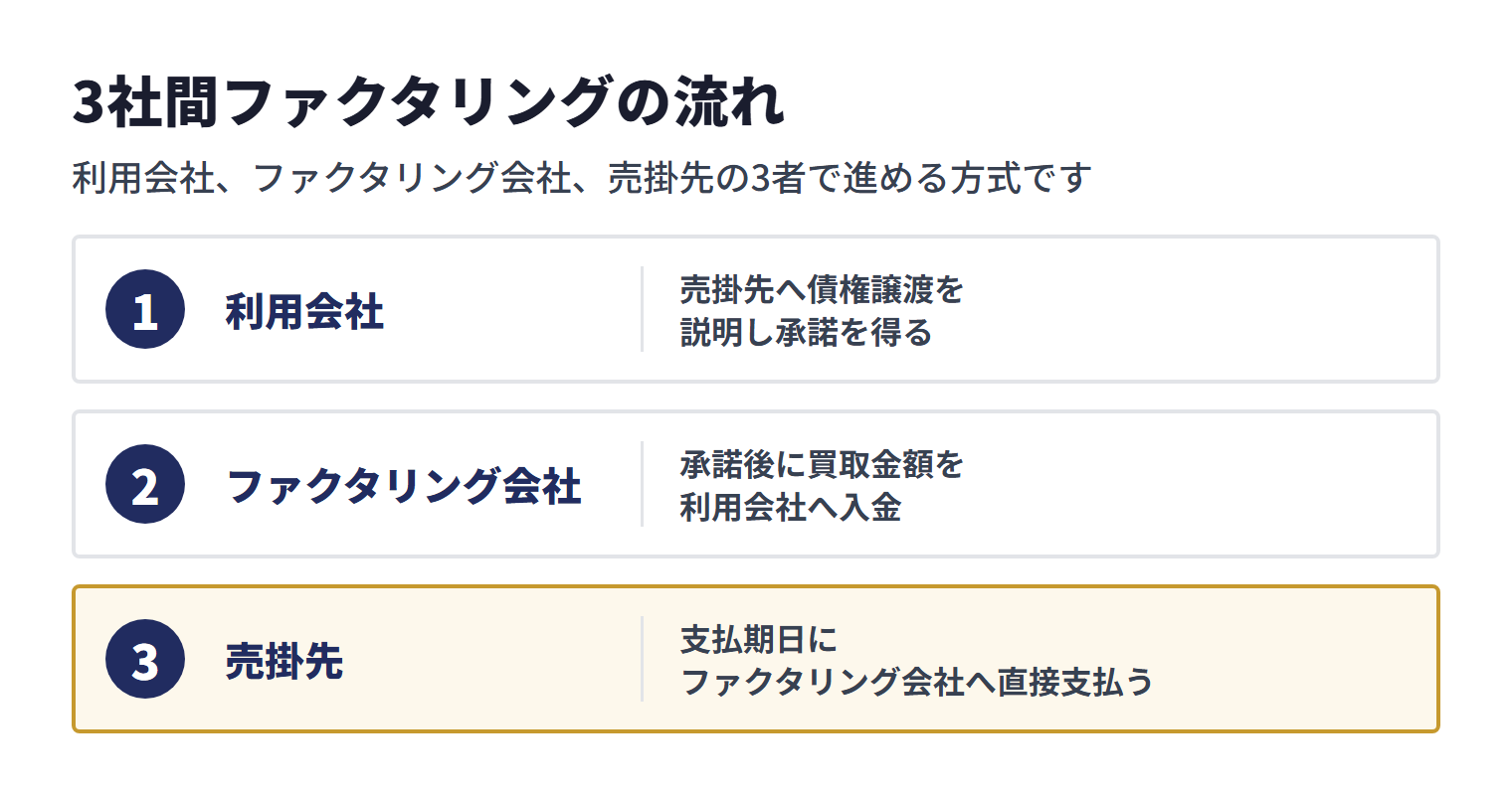 3社間ファクタリングで、利用会社が売掛先の承諾を得た後、ファクタリング会社が利用会社へ入金し、支払期日に売掛先がファクタリング会社へ直接支払う流れ