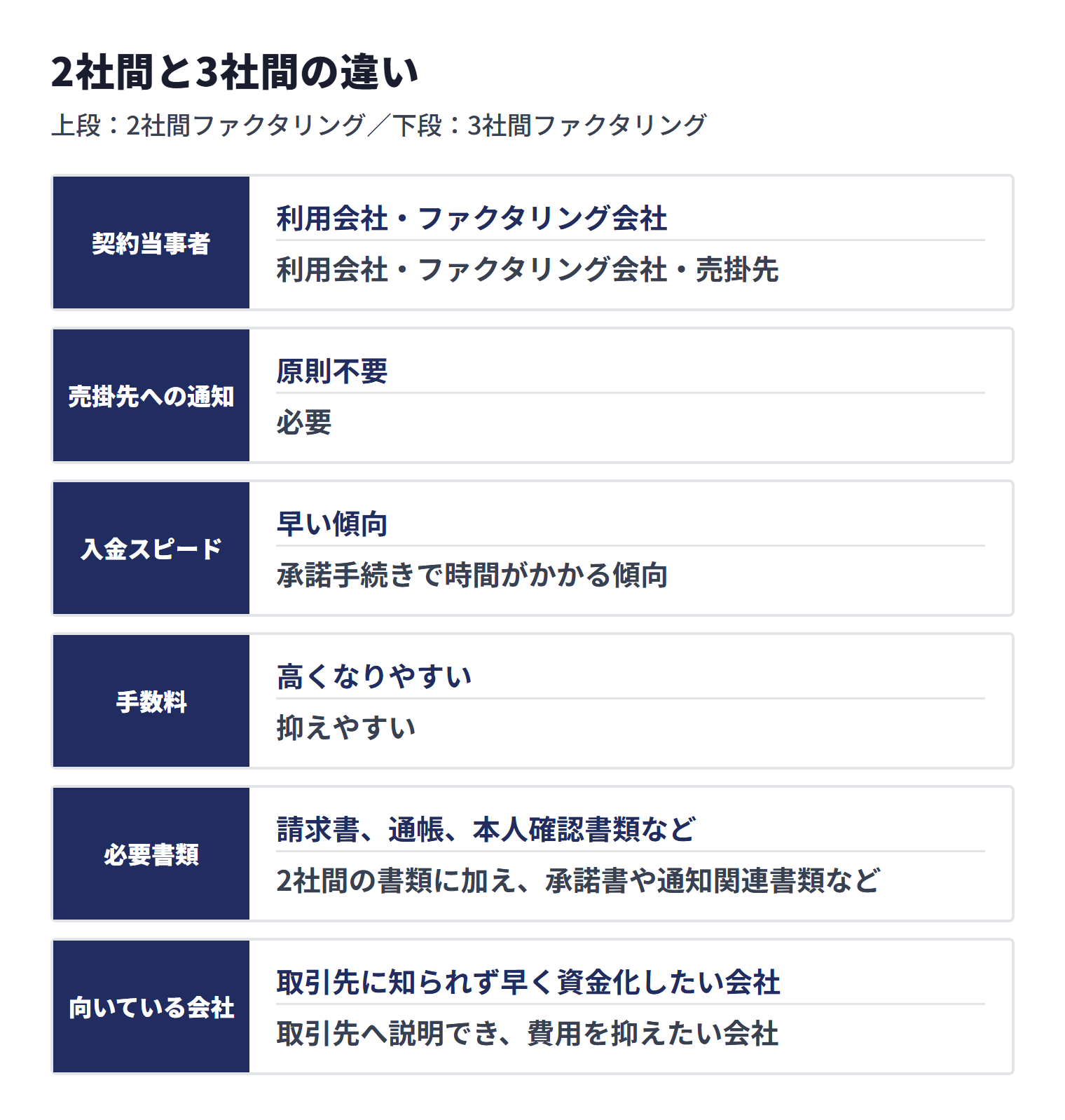 2社間ファクタリングと3社間ファクタリングについて、契約当事者、売掛先への通知、入金スピード、手数料、必要書類、向いている会社の違いを比較した図