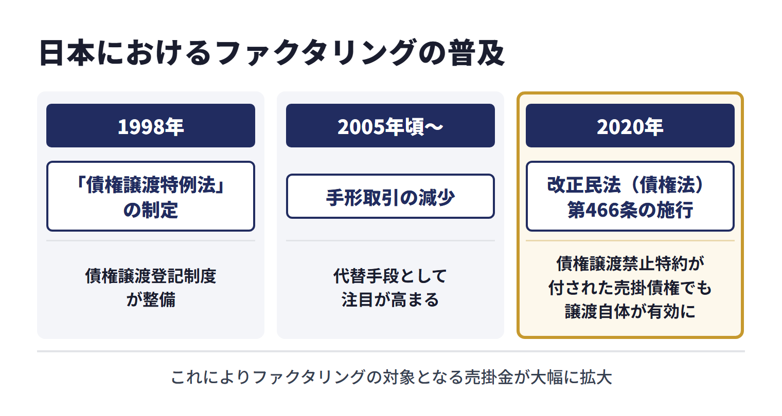 日本では1998年に「債権譲渡特例法」が制定され債権譲渡登記制度が整備された。2005年頃からは手形取引の減少に伴い、代替手段としてファクタリングへの注目が高まった。2020年には改正民法（債権法）第466条が施行され、債権譲渡禁止特約が付された売掛債権でも譲渡自体が有効になり、ファクタリングの対象となる売掛金が大幅に拡大した