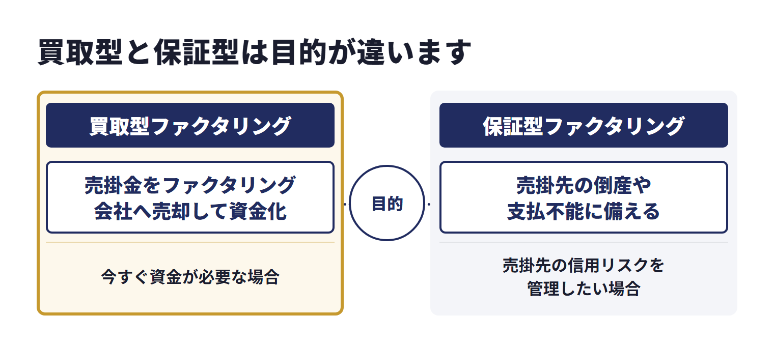 買取型ファクタリングは売掛金をファクタリング会社へ売却して資金化する方式で、今すぐ資金が必要な場合に使う。保証型ファクタリングは売掛先の倒産や支払不能に備える仕組みで、売掛先の信用リスクを管理したい場合に使う。買取型と保証型は目的が違う