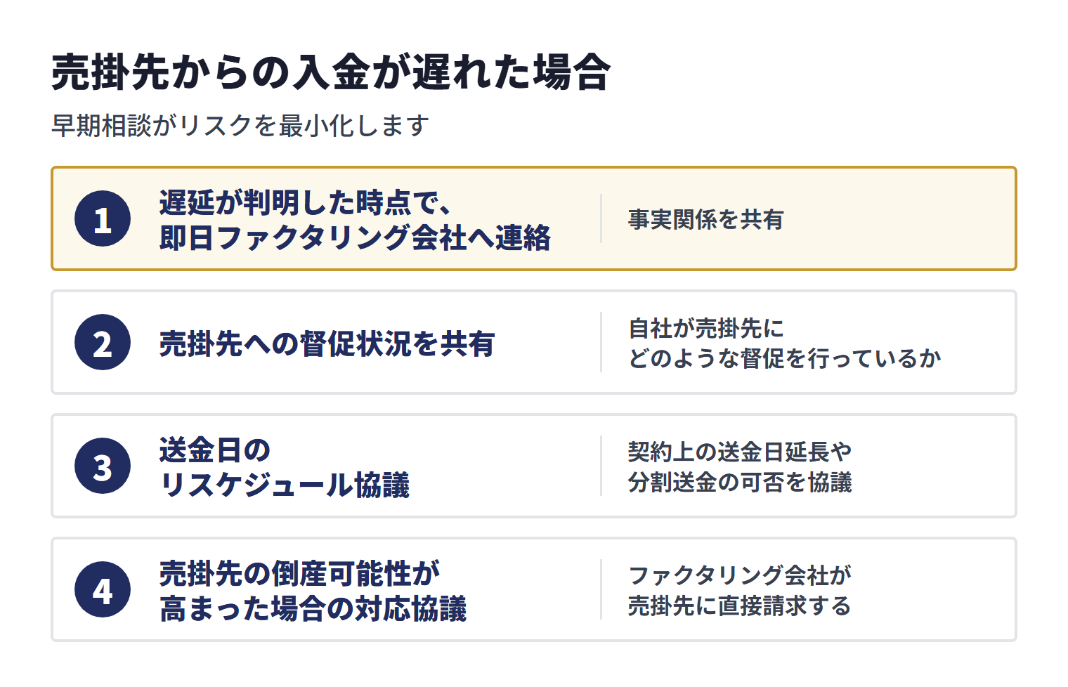 売掛先からの入金が遅れた場合は、即日ファクタリング会社へ連絡し、督促状況を共有して送金日の変更を協議し、倒産可能性が高まれば直接請求へ移行する