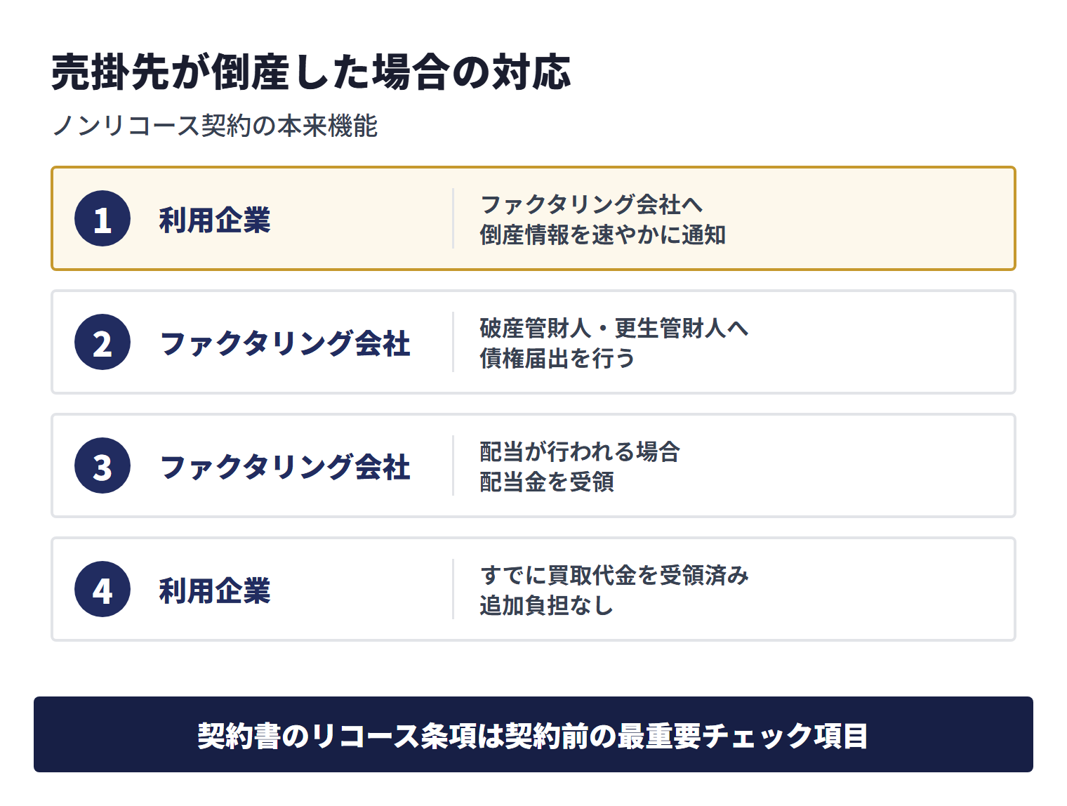 ノンリコース契約では、売掛先が倒産しても利用企業に返金義務は原則発生せず、利用企業の通知後にファクタリング会社が債権届出と配当金の受領を行う