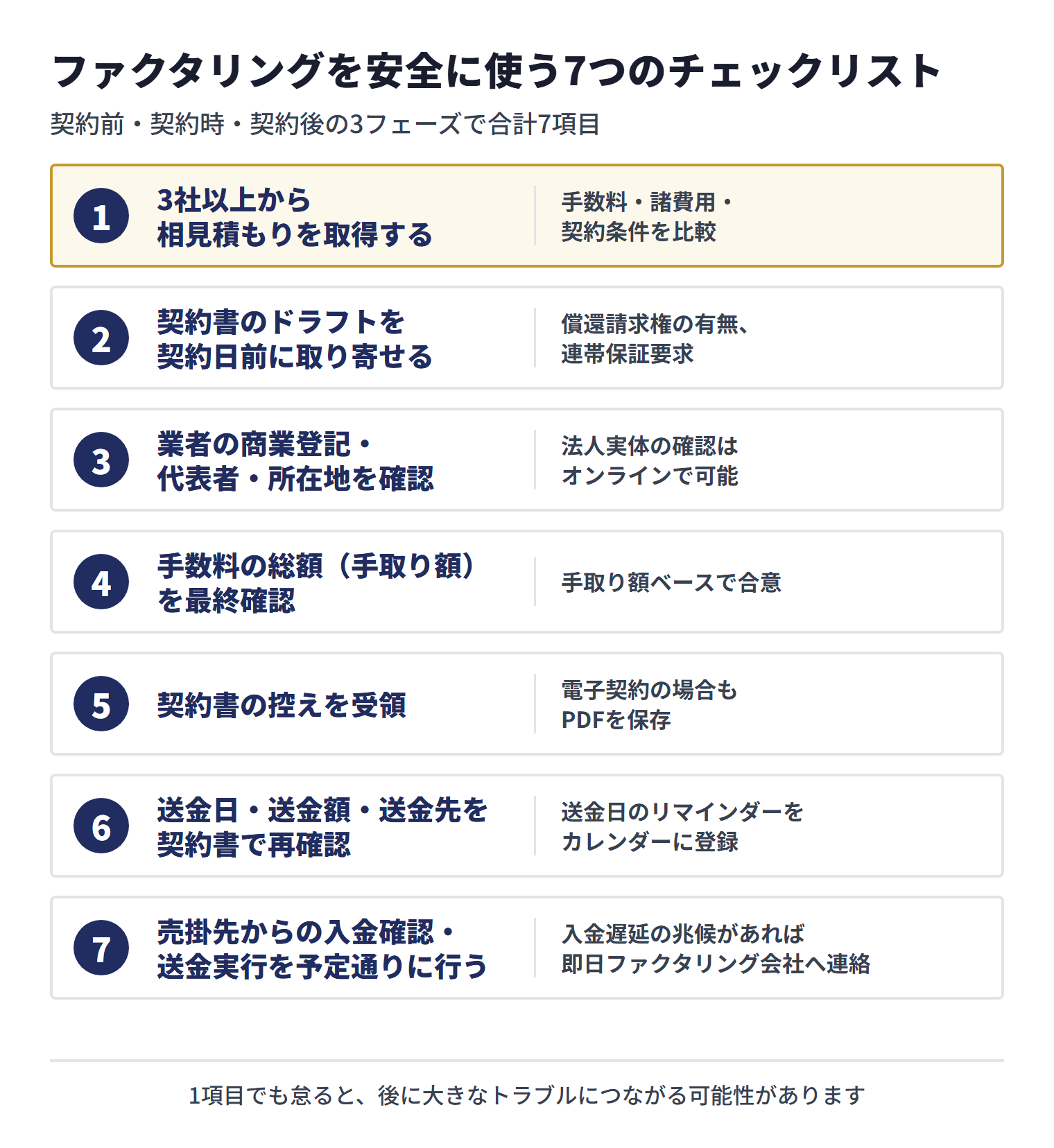 ファクタリングを安全に使う7項目。契約前の相見積もり・契約書ドラフト・業者実体、契約時の手取り額・契約書控え、契約後の送金条件・入金確認と送金実行を確認する