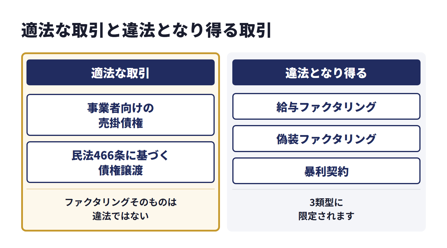 事業者向けの売掛債権を対象とする適切なファクタリングは、民法466条に基づく債権譲渡で適法な取引。金融庁もファクタリングそのものは違法ではないと表明している。違法と判断される可能性があるのは、給与ファクタリング（最高裁第二小法廷 令和5年2月20日判決により貸金業該当）、偽装ファクタリング、暴利契約の3類型に限定される
