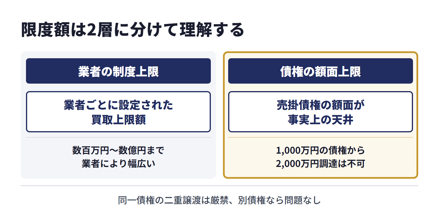 ファクタリングの限度額は2層に分けて理解する。業者の制度上限は業者ごとに設定された買取上限額で、数百万円〜数億円まで業者により幅広い。債権の額面上限は売掛債権の額面が事実上の天井で、1,000万円の債権から2,000万円調達は不可。複数業者を併用する場合、同一債権の二重譲渡は厳禁で、別債権なら問題ない