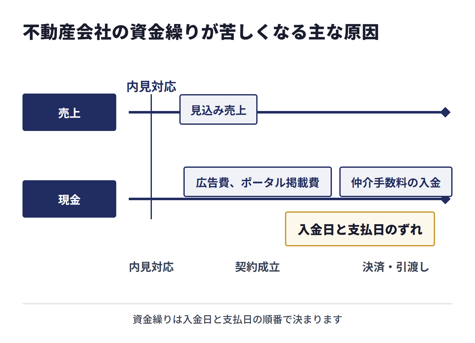 不動産仲介では、内見対応から契約成立・決済と進む間に広告費やポータル掲載費が先に出て、仲介手数料の入金が後になるため、入金日と支払日のずれが生じる