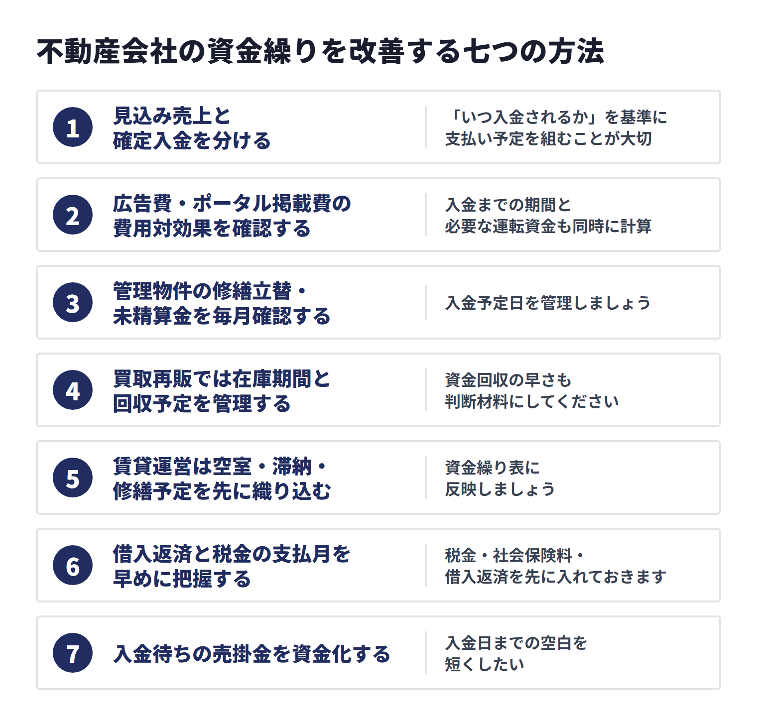 不動産会社の資金繰りを改善する七つの方法。見込み売上と確定入金の分離、広告費の費用対効果確認、修繕立替と未精算金の管理、在庫期間と回収予定の管理、空室・滞納・修繕予定の反映、借入返済と税金の把握、入金待ちの売掛金の資金化を行う