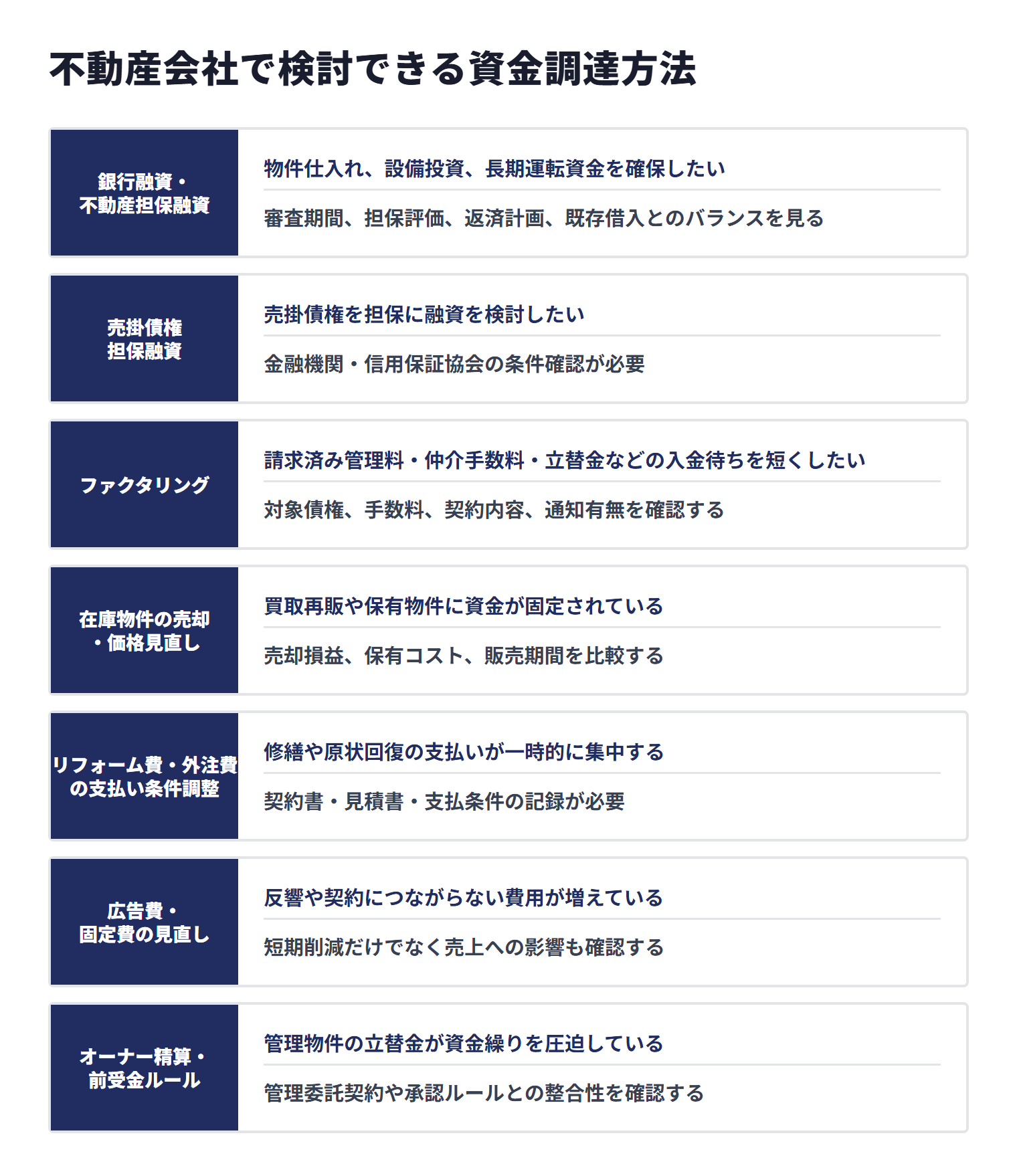 不動産会社で検討できる七つの資金調達方法について、銀行融資・不動産担保融資からオーナー精算・前受金ルールまで、向いている場面と注意点を比較する