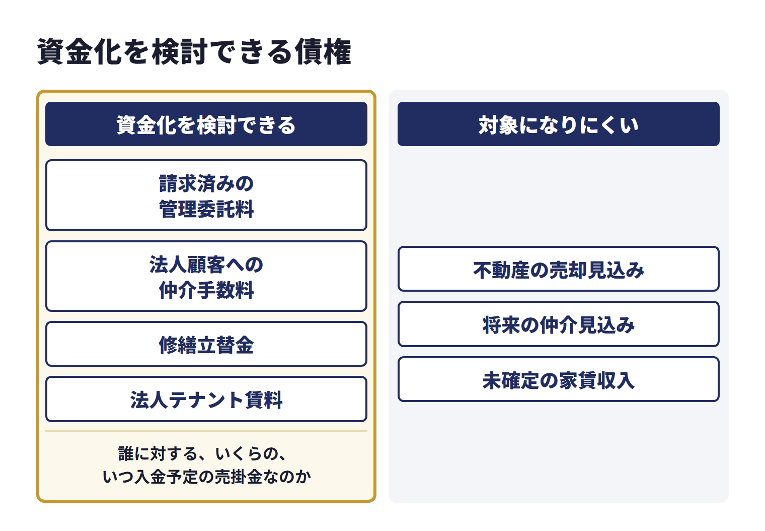 不動産会社で資金化を検討できるのは、請求済みの管理委託料、法人顧客への仲介手数料、修繕立替金、法人テナント賃料など。不動産の売却見込み、将来の仲介見込み、未確定の家賃収入は、通常の請求書ファクタリングの対象になりにくい。誰に対する、いくらの、いつ入金予定の売掛金なのかを確認する
