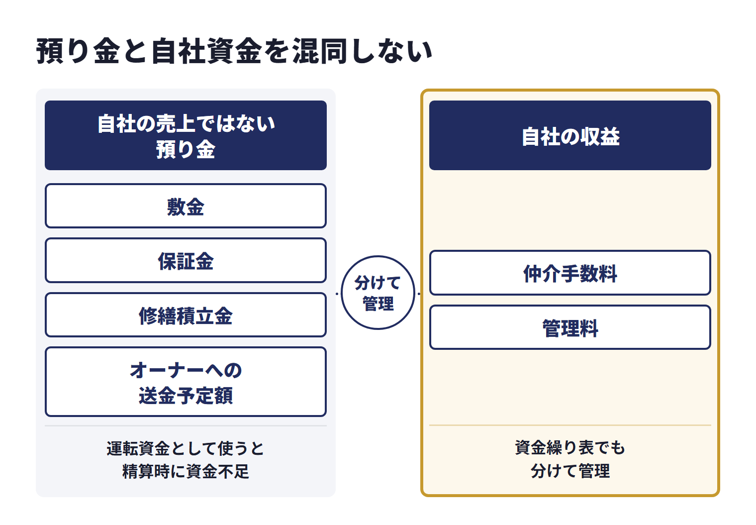 不動産会社では、敷金、保証金、修繕積立金、オーナーへの送金予定額など、自社の売上ではない預り金が発生することがある。預り金を運転資金として使うと、後日の送金や精算時に資金不足が起きやすくなる。仲介手数料や管理料などの自社の収益とは性質が異なるため、資金繰り表でも分けて管理する