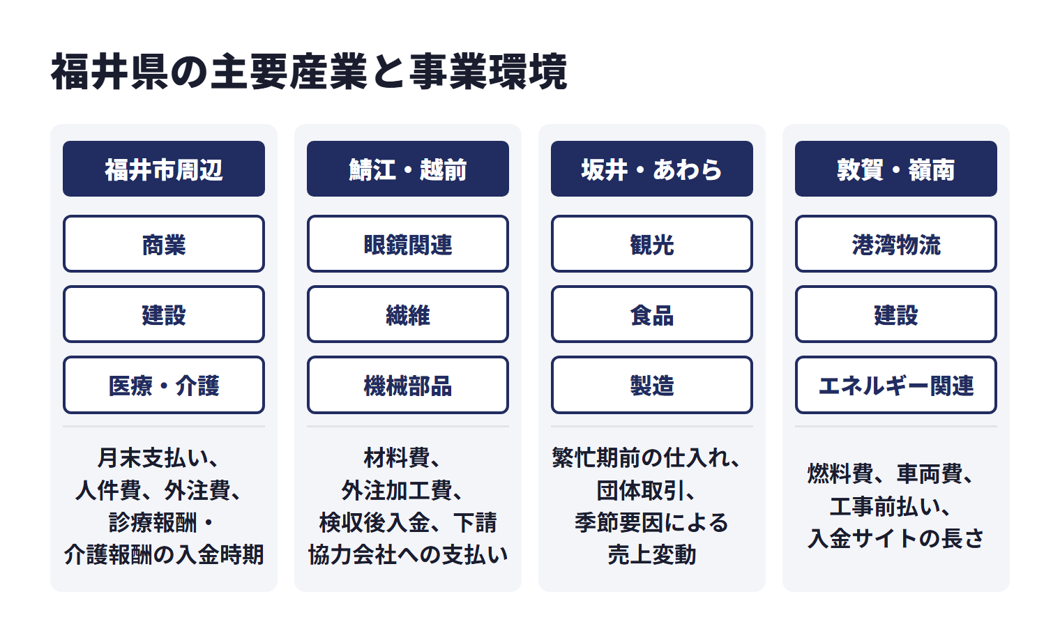 福井県の主要産業と事業環境を地域ごとに示した図。福井市周辺は商業、建設、医療・介護などが中心で、月末支払い、人件費、外注費、診療報酬・介護報酬の入金時期。鯖江・越前は眼鏡関連、繊維、機械部品などが中心で、材料費、外注加工費、検収後入金、下請・協力会社への支払い。坂井・あわらは観光、食品、製造などが中心で、繁忙期前の仕入れ、団体取引、季節要因による売上変動。敦賀・嶺南は港湾物流、建設、エネルギー関連などが中心で、燃料費、車両費、工事前払い、入金サイトの長さ。