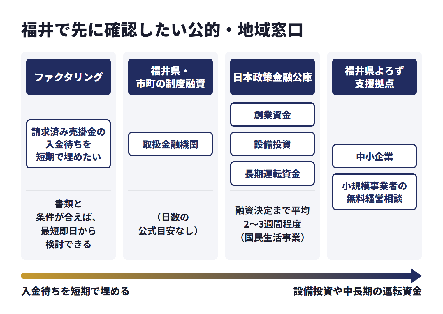 福井で先に確認したい公的・地域窓口を、目的ごとに使い分ける相談先として並べた図。ファクタリング（請求済み売掛金の入金待ちを短期で埋めたい）は、書類と条件が合えば、最短即日から検討できる。福井県・市町の制度融資（取扱金融機関）は、日数の公式目安なし。日本政策金融公庫（創業資金、設備投資、長期運転資金）は、融資決定まで平均2〜3週間程度（国民生活事業）。福井県よろず支援拠点は中小企業、小規模事業者の無料経営相談。