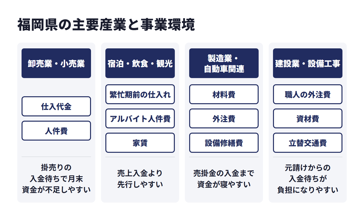 福岡県の主要産業と事業環境を業種ごとに示した図。卸売業・小売業では、仕入代金や人件費が先行し、掛売りの入金待ちで月末資金が不足しやすい。宿泊・飲食・観光では、繁忙期前の仕入れ、アルバイト人件費、家賃の支払いが売上入金より先行しやすい。製造業・自動車関連では、材料費・外注費・設備修繕費が先に発生し、売掛金の入金まで資金が寝やすい。建設業・設備工事では、職人の外注費・資材費・立替交通費が先行し、元請けからの入金待ちが負担になりやすい。