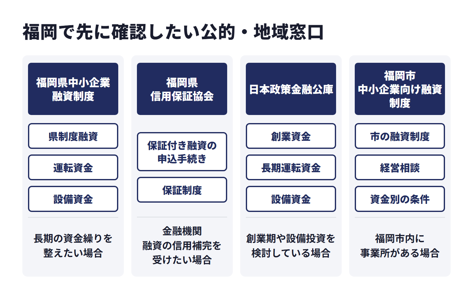 福岡で先に確認したい公的・地域窓口を、目的ごとに使い分ける相談先として並べた図。福岡県中小企業融資制度では県制度融資、運転資金、設備資金、創業資金を確認できる（長期の資金繰りを整えたい場合）。福岡県信用保証協会では保証付き融資の申込手続き、保証制度を確認できる（金融機関融資の信用補完を受けたい場合）。日本政策金融公庫では創業資金、長期運転資金、設備資金を確認できる（創業期や設備投資を検討している場合）。福岡市中小企業向け融資制度では市の融資制度、経営相談、資金別の条件を確認できる（福岡市内に事業所がある場合）。