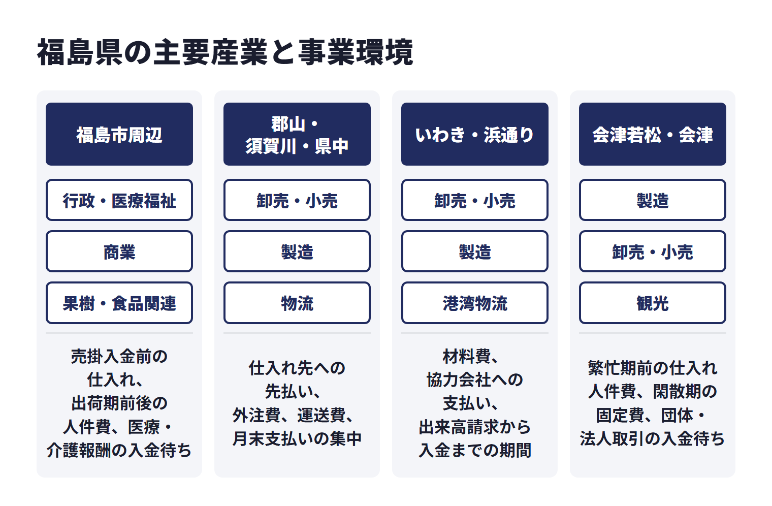 福島県の主要産業と事業環境を地域ごとに示した図。福島市周辺は行政・医療福祉、商業、果樹・食品関連などで、売掛入金前の仕入れ、出荷期前後の人件費、医療・介護報酬の入金待ち。郡山・須賀川・県中は従業者数で卸売・小売、製造が上位で、物流の取引もあり、仕入れ先への先払い、外注費、運送費、月末支払いの集中。いわき・浜通りは卸売・小売、製造が上位で、港湾物流の取引もあり、材料費、協力会社への支払い、出来高請求から入金までの期間。会津若松・会津は製造、卸売・小売が上位で、観光の取引もあり、繁忙期前の仕入れ・人件費、閑散期の固定費、団体・法人取引の入金待ち。