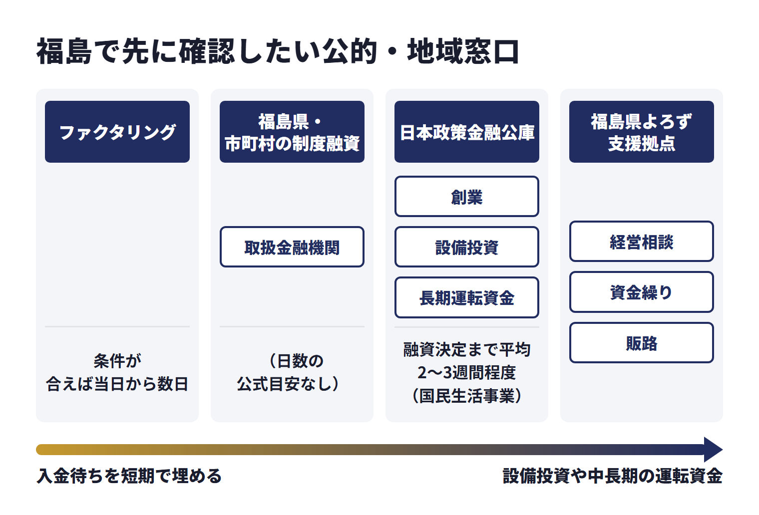 福島で先に確認したい公的・地域窓口を、目的ごとに使い分ける相談先として並べた図。ファクタリングは条件が合えば当日から数日。福島県・市町村の制度融資(取扱金融機関)は、日数の公式目安なし。日本政策金融公庫(創業、設備投資、長期運転資金)は、融資決定まで平均2〜3週間程度(国民生活事業)。福島県よろず支援拠点は経営相談、資金繰り、販路。