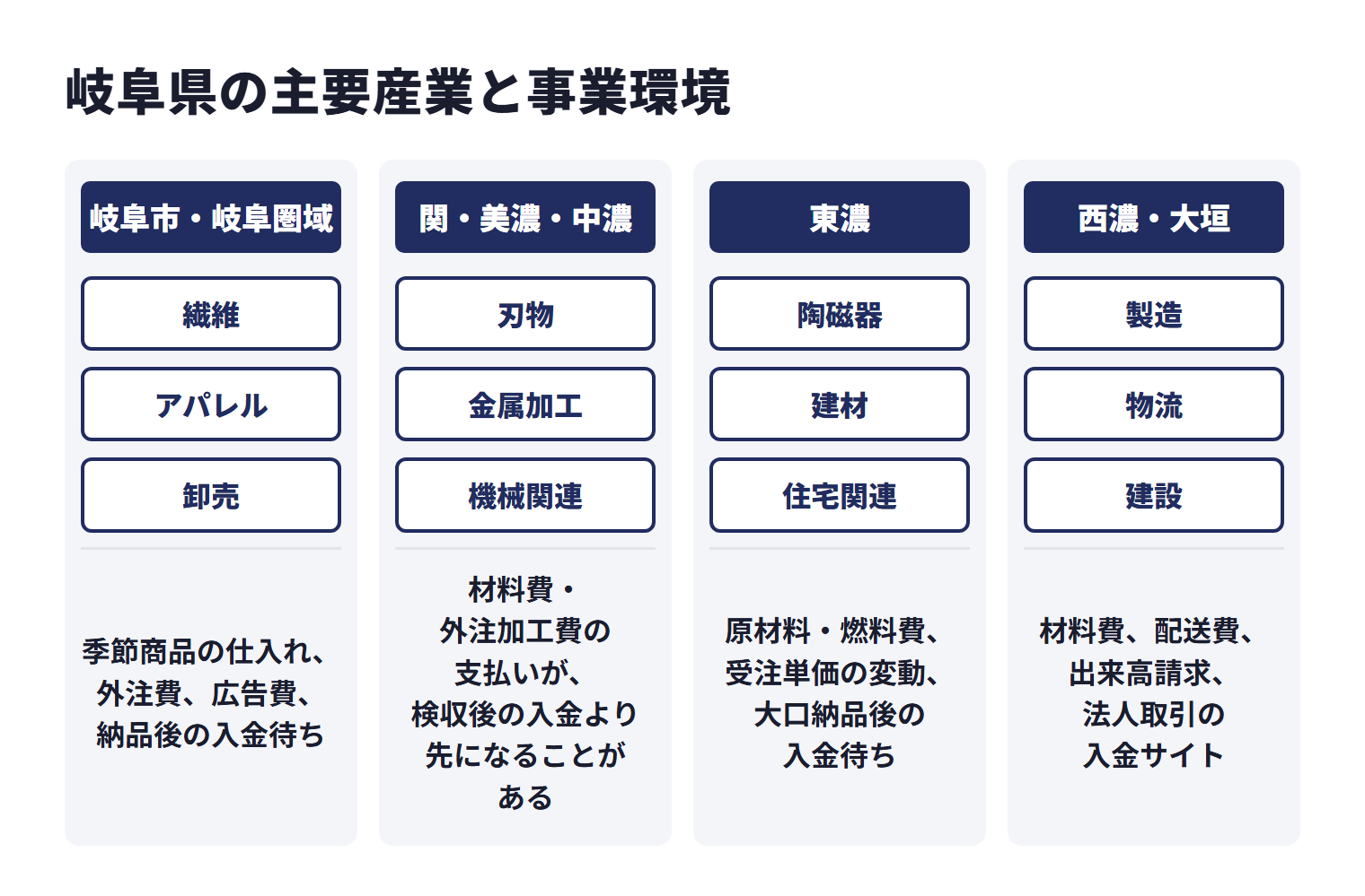 岐阜県の主要産業と事業環境を地域ごとに示した図。岐阜市・岐阜圏域は繊維、アパレル、卸売などが中心で、季節商品の仕入れ、外注費、広告費、納品後の入金待ち。関・美濃・中濃は刃物、金属加工、機械関連などが中心で、材料費・外注加工費の支払いが、検収後の入金より先になることがある。東濃は陶磁器、建材、住宅関連などが中心で、原材料・燃料費、受注単価の変動、大口納品後の入金待ち。西濃・大垣は製造、物流、建設などが中心で、材料費、配送費、出来高請求、法人取引の入金サイト。