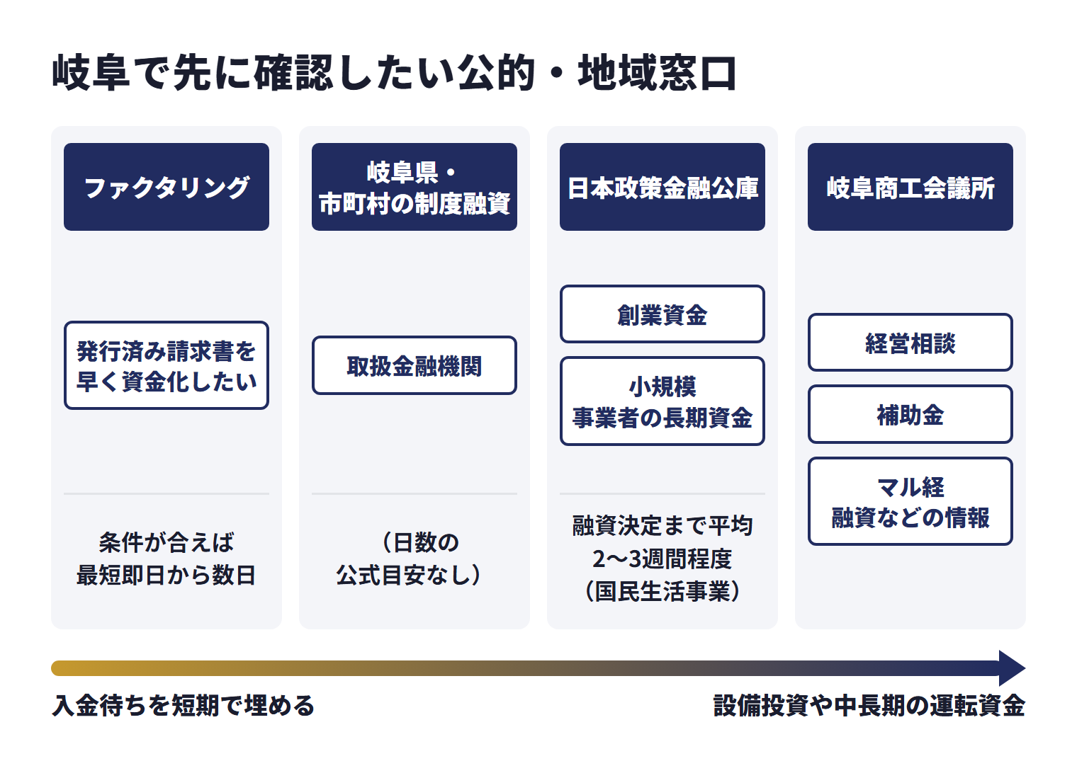 岐阜で先に確認したい公的・地域窓口を、目的ごとに使い分ける相談先として並べた図。ファクタリング(発行済み請求書を早く資金化したい)は、条件が合えば最短即日から数日。岐阜県・市町村の制度融資(取扱金融機関)は、日数の公式目安なし。日本政策金融公庫(創業資金、小規模事業者の長期資金)は、融資決定まで平均2〜3週間程度(国民生活事業)。岐阜商工会議所は経営相談、補助金、マル経融資などの情報。