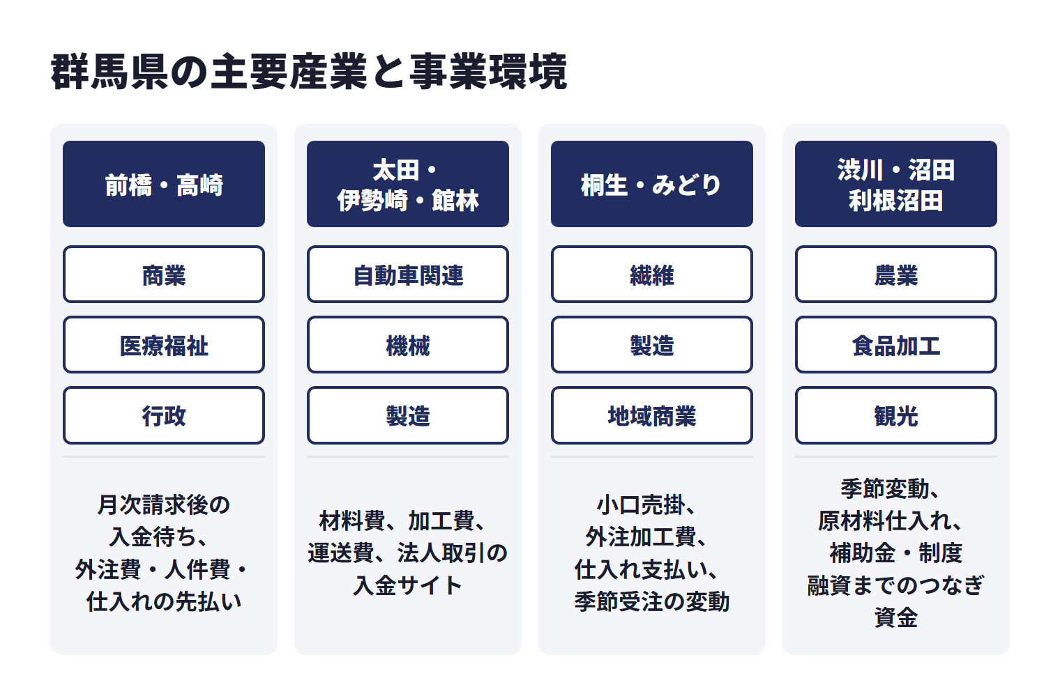 群馬県の主要産業と事業環境を地域ごとに示した図。前橋・高崎は商業、医療福祉、行政などが中心で、月次請求後の入金待ち、外注費・人件費・仕入れの先払い。太田・伊勢崎・館林は自動車関連、機械、製造などが中心で、材料費、加工費、運送費、法人取引の入金サイト。桐生・みどりは繊維、製造、地域商業などが中心で、小口売掛、外注加工費、仕入れ支払い、季節受注の変動。渋川・沼田・利根沼田は農業、食品加工、観光などが中心で、季節変動、原材料仕入れ、補助金・制度融資までのつなぎ資金。
