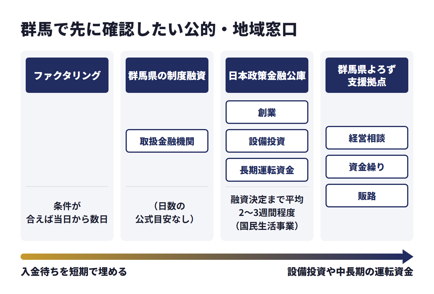 群馬で先に確認したい公的・地域窓口を、目的ごとに使い分ける相談先として並べた図。ファクタリングは条件が合えば当日から数日。群馬県の制度融資（取扱金融機関）は、日数の公式目安なし。日本政策金融公庫（創業、設備投資、長期運転資金）は、融資決定まで平均2〜3週間程度（国民生活事業）。群馬県よろず支援拠点は経営相談、資金繰り、販路。