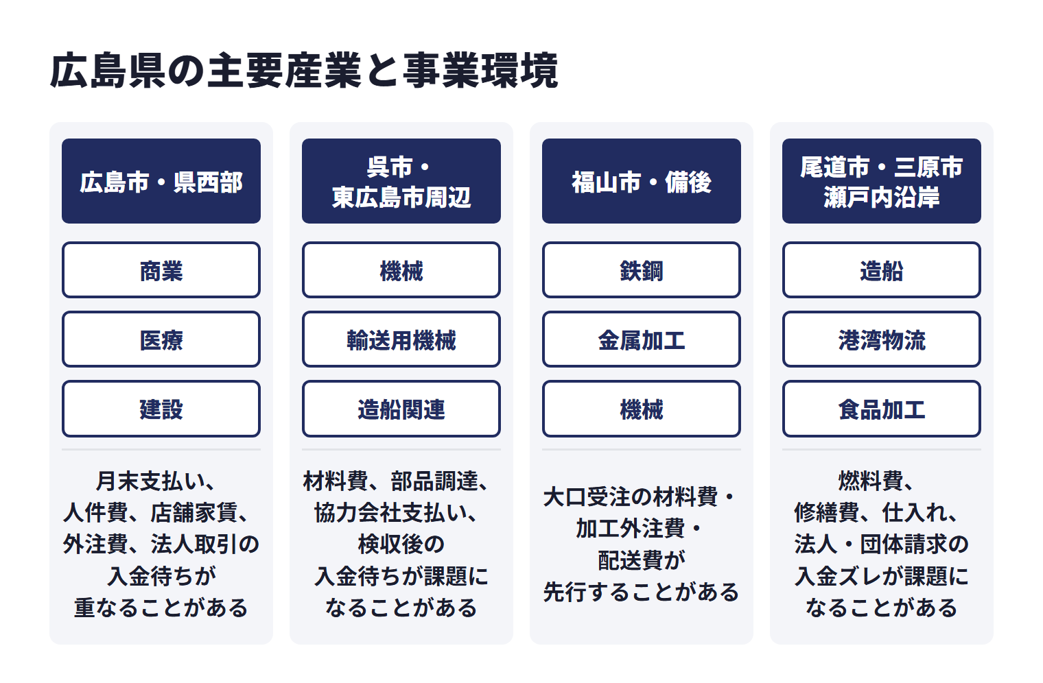 広島県の主要産業と事業環境を地域ごとに示した図。広島市・県西部は商業、医療、建設などで、月末支払い、人件費、店舗家賃、外注費、法人取引の入金待ちが重なることがある。呉市・東広島市周辺は機械、輸送用機械、造船関連などで、材料費、部品調達、協力会社支払い、検収後の入金待ちが課題になることがある。福山市・備後は鉄鋼、金属加工、機械などで、大口受注の材料費・加工外注費・配送費が先行することがある。尾道市・三原市・瀬戸内沿岸は造船、港湾物流、食品加工などで、燃料費、修繕費、仕入れ、法人・団体請求の入金ズレが課題になることがある。