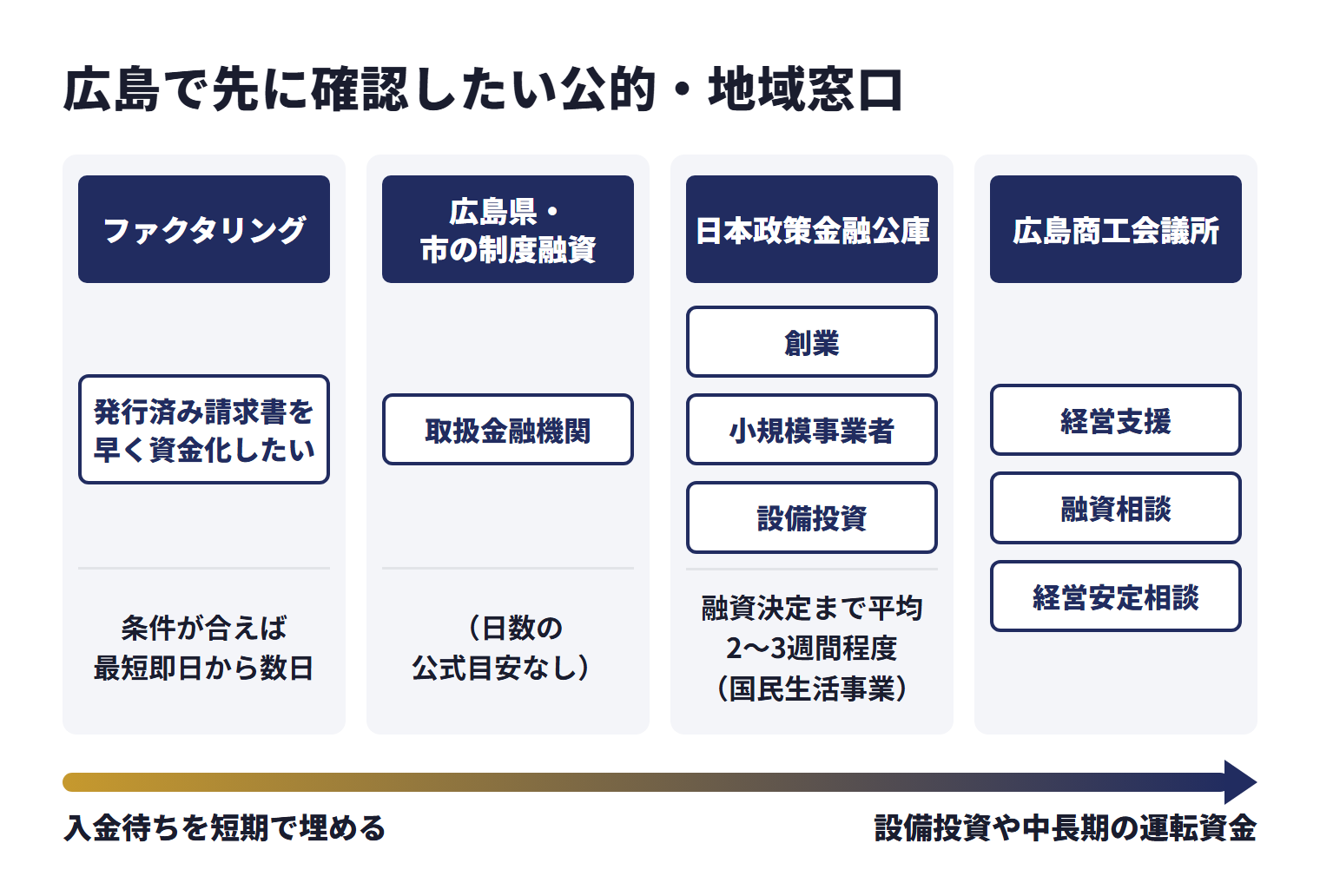 広島で先に確認したい公的・地域窓口を、目的ごとに使い分ける相談先として並べた図。ファクタリング（発行済み請求書を早く資金化したい）は、条件が合えば最短即日から数日。広島県・市の制度融資（取扱金融機関）は、日数の公式目安なし。日本政策金融公庫（創業、小規模事業者、設備投資）は、融資決定まで平均2〜3週間程度（国民生活事業）。広島商工会議所は経営支援、融資相談、経営安定相談。