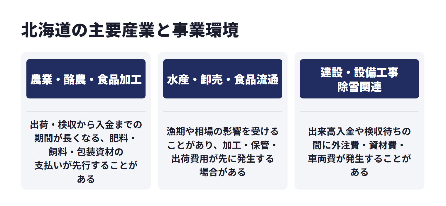 北海道の主要産業と事業環境を業種ごとに示した図。農業・酪農・食品加工では、出荷・検収から入金までの期間が長くなる、肥料・飼料・包装資材の支払いが先行することがある。水産・卸売・食品流通では、漁期や相場の影響を受けることがあり、加工・保管・出荷費用が先に発生する場合がある。建設・設備工事・除雪関連では、出来高入金や検収待ちの間に外注費・資材費・車両費が発生することがある。