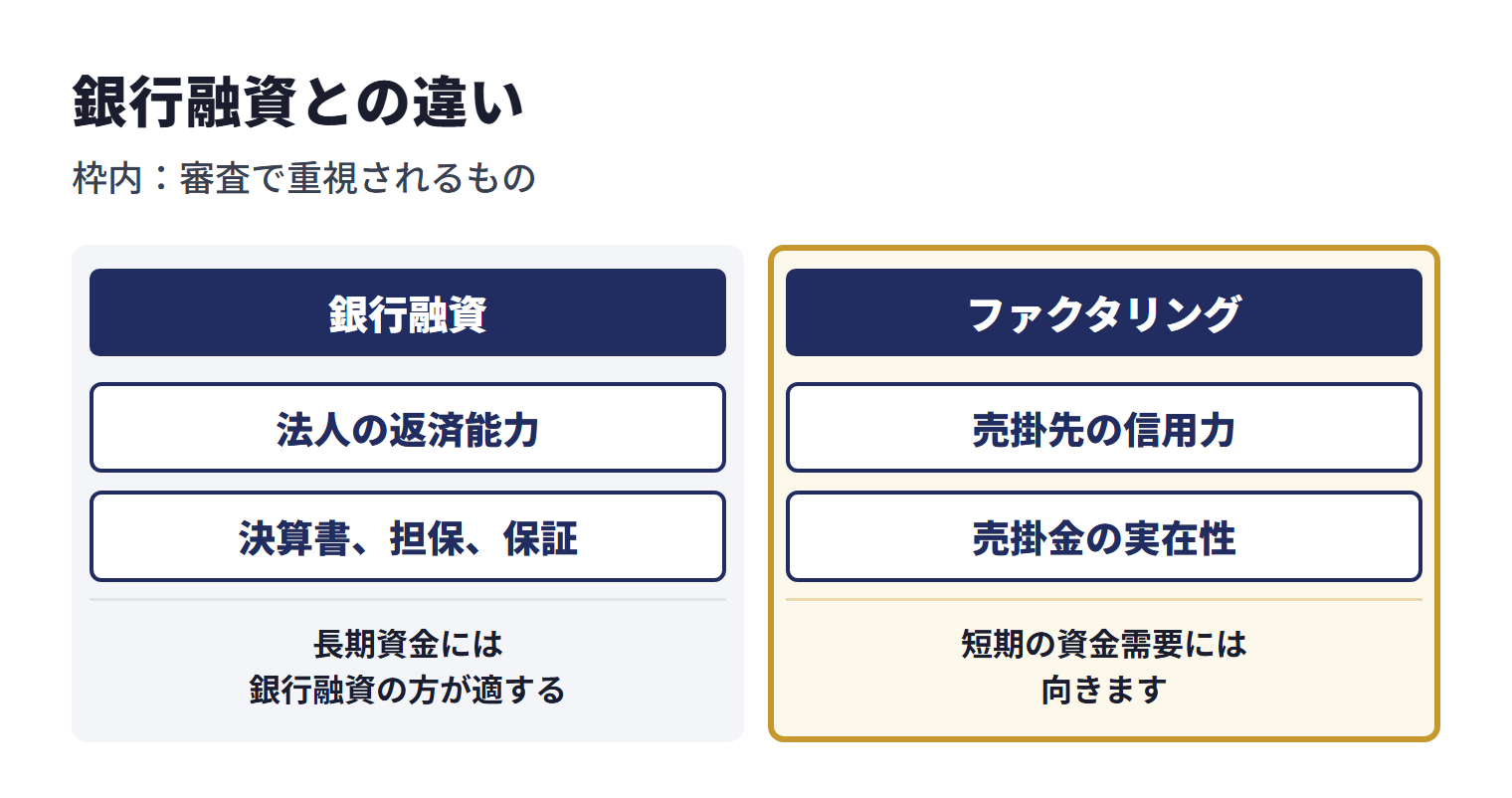 銀行融資は借入であり、法人の返済能力、決算書、担保、保証、事業計画が重視され、審査には時間がかかる。長期資金には銀行融資の方が適する場合がある。通常のファクタリングは売掛金の売買として行われるため、審査では売掛先の信用力と売掛金の実在性が中心になり、短期の資金需要には向く。