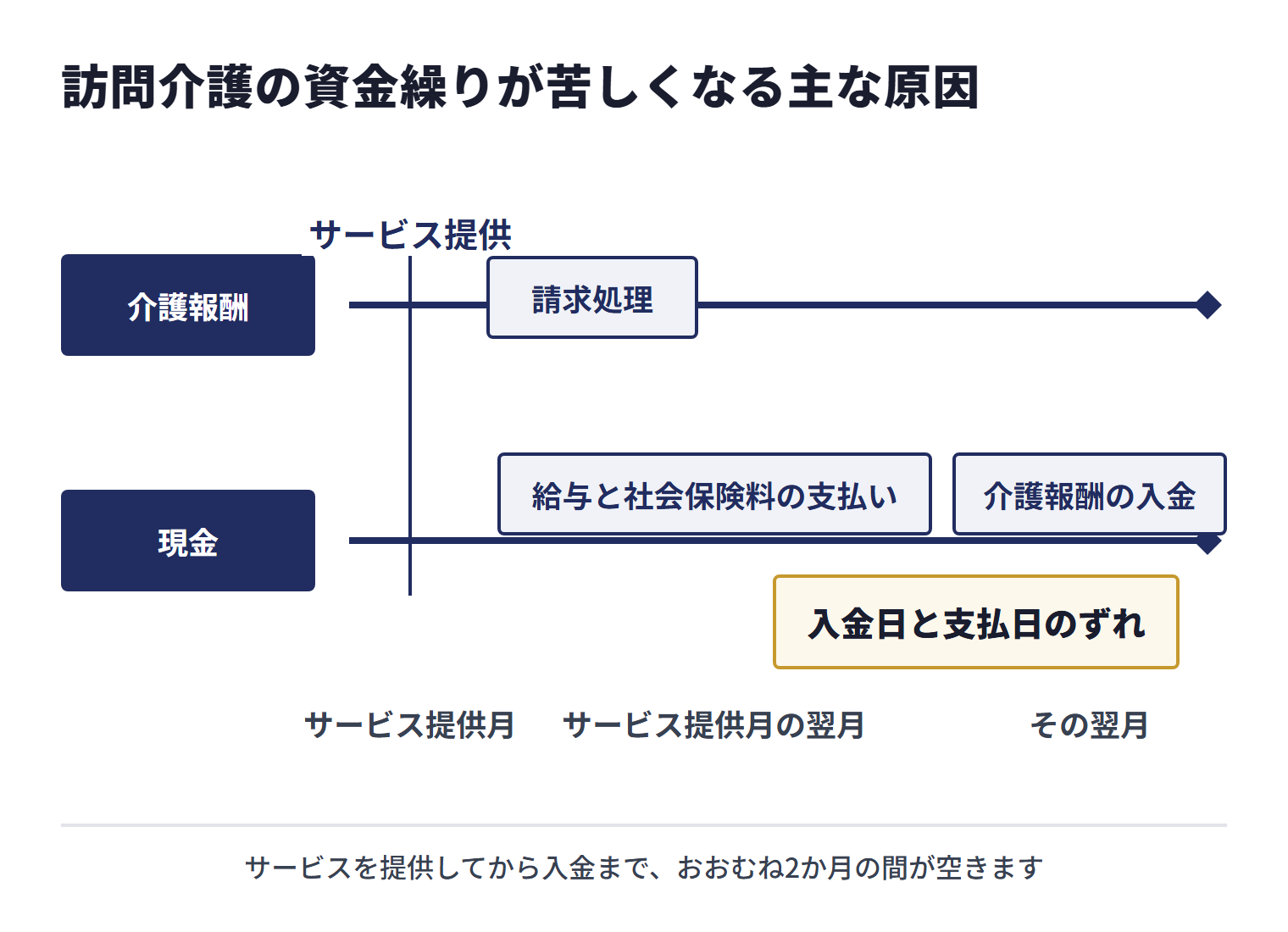 訪問介護ではサービス提供後に請求処理を行い、介護報酬が入金されるまでに給与と社会保険料を2回ずつ支払うため、入金日と支払日のずれが資金繰りを圧迫します。