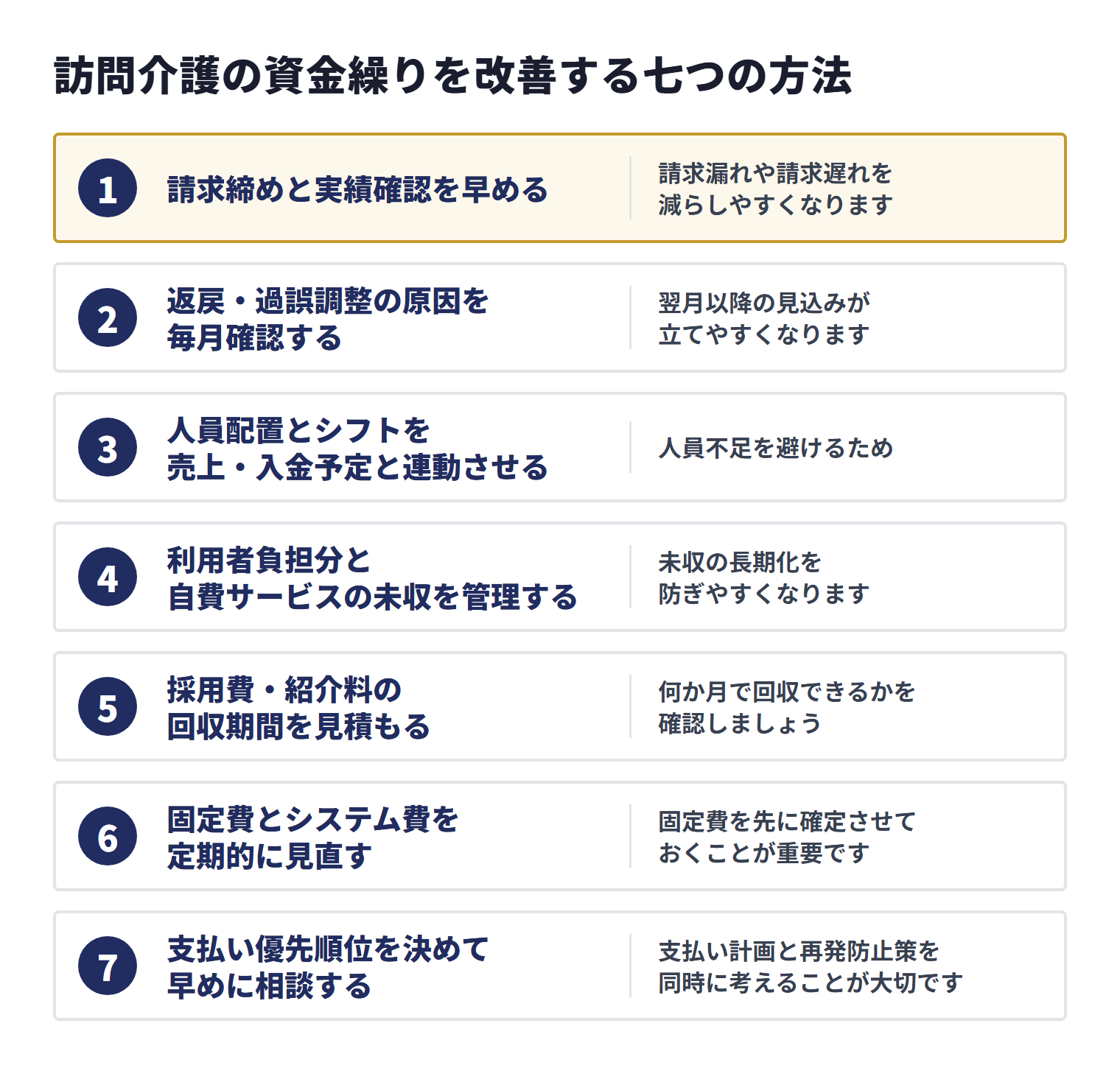 訪問介護の資金繰りを改善するには、請求と返戻の管理、人員配置、未収管理、採用費の回収確認、固定費の見直し、支払い優先順位の整理を組み合わせます。