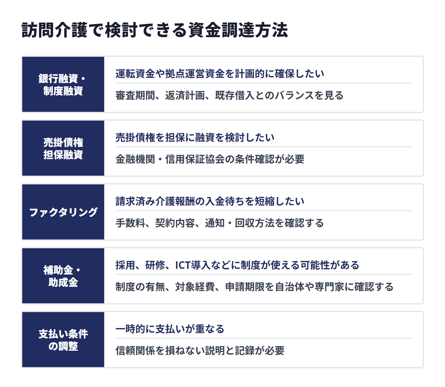 訪問介護で検討できる資金調達方法ごとに、向いている場面と、審査・返済・手数料・申請条件・信頼関係などの注意点が異なります。