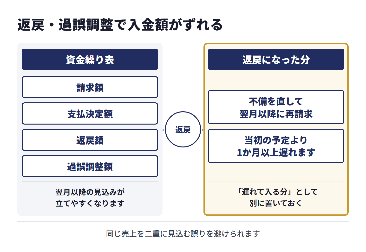 資金繰り表には請求額だけでなく、支払決定額、返戻額、過誤調整額も入れると翌月以降の見込みが立てやすくなる。返戻になった分は不備を直して翌月以降に再請求するため、その入金は当初の予定より1か月以上遅れる。再請求分を「遅れて入る分」として別に置いておくと、同じ売上を二重に見込む誤りを避けられる