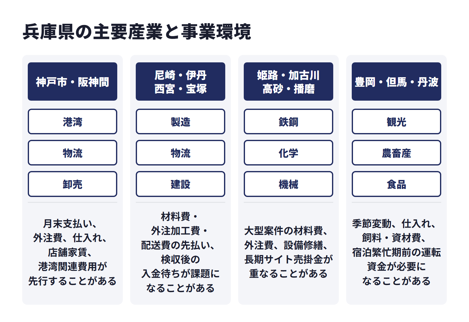 兵庫県の主要産業と事業環境を地域ごとに示した図。神戸市・阪神間は港湾、物流、卸売などで、月末支払い、外注費、仕入れ、店舗家賃、港湾関連費用が先行することがある。尼崎・伊丹・西宮・宝塚は製造、物流、建設などで、材料費・外注加工費・配送費の先払い、検収後の入金待ちが課題になることがある。姫路・加古川・高砂・播磨は鉄鋼、化学、機械などで、大型案件の材料費、外注費、設備修繕、長期サイト売掛金が重なることがある。豊岡・但馬・丹波は観光、農畜産、食品などで、季節変動、仕入れ、飼料・資材費、宿泊繁忙期前の運転資金が必要になることがある。