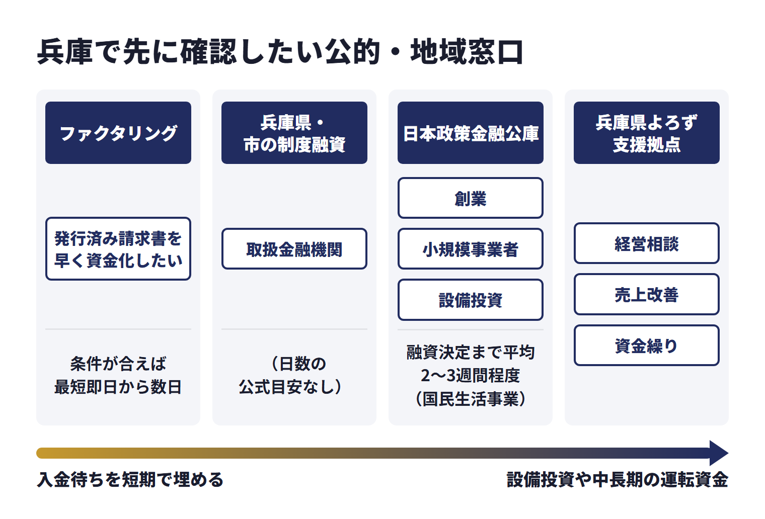 兵庫で先に確認したい公的・地域窓口を、目的ごとに使い分ける相談先として並べた図。ファクタリング（発行済み請求書を早く資金化したい）は、条件が合えば最短即日から数日。兵庫県・市の制度融資（取扱金融機関）は、日数の公式目安なし。日本政策金融公庫（創業、小規模事業者、設備投資）は、融資決定まで平均2〜3週間程度（国民生活事業）。兵庫県よろず支援拠点は経営相談、売上改善、資金繰り。