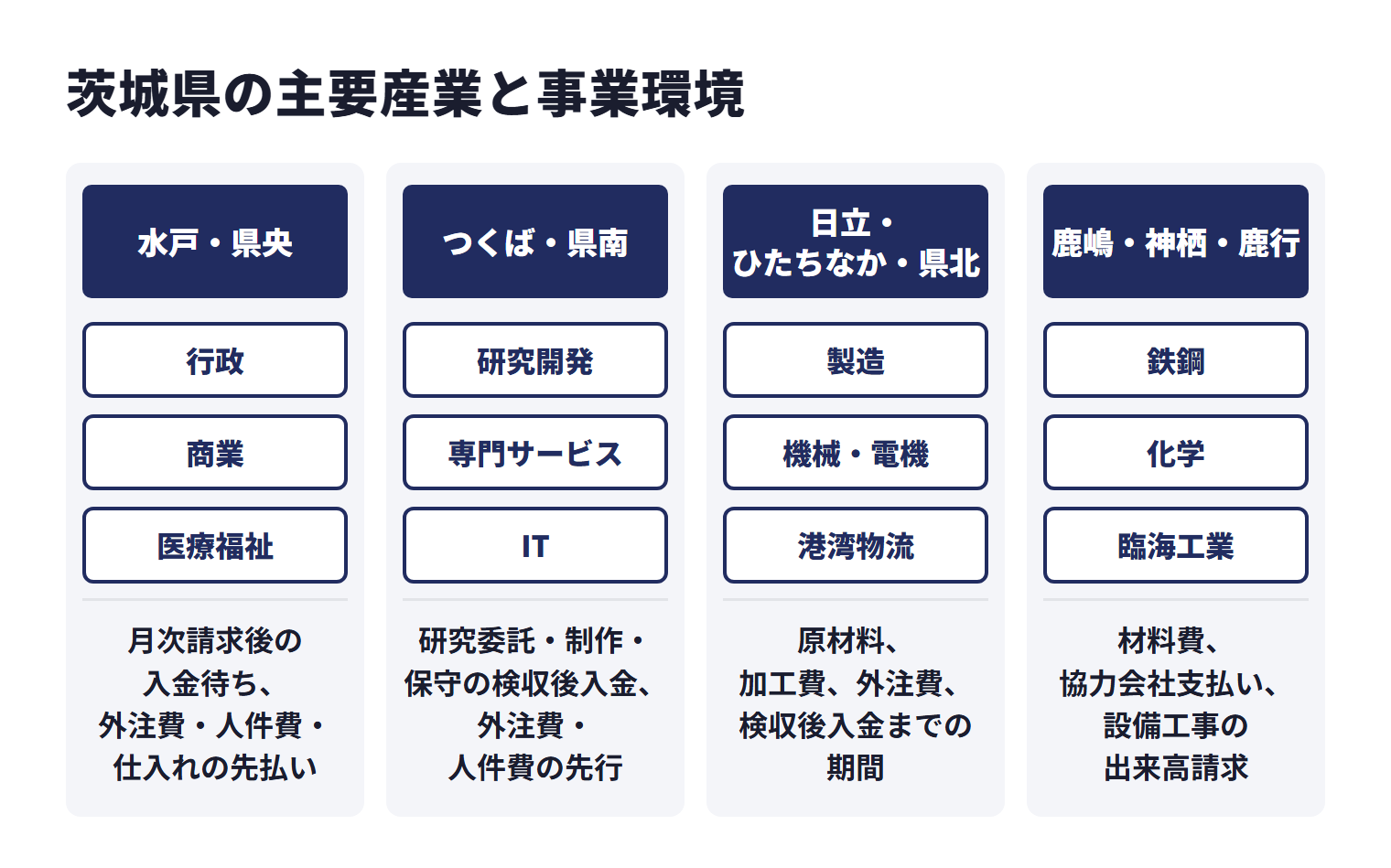茨城県の主要産業と事業環境を地域ごとに示した図。水戸・県央は行政、商業、医療福祉などが中心で、月次請求後の入金待ち、外注費・人件費・仕入れの先払い。つくば・県南は研究開発、専門サービス、ITなどが中心で、研究委託・制作・保守の検収後入金、外注費・人件費の先行。日立・ひたちなか・県北は製造、機械・電機、港湾物流などが中心で、原材料、加工費、外注費、検収後入金までの期間。鹿嶋・神栖・鹿行は鉄鋼、化学、臨海工業などが中心で、材料費、協力会社支払い、設備工事の出来高請求。
