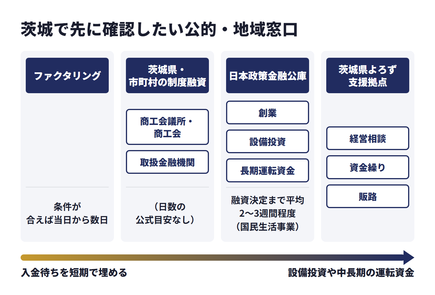 茨城で先に確認したい公的・地域窓口を、目的ごとに使い分ける相談先として並べた図。ファクタリングは条件が合えば当日から数日。茨城県・市町村の制度融資（商工会議所・商工会、取扱金融機関）は、日数の公式目安なし。日本政策金融公庫（創業、設備投資、長期運転資金）は、融資決定まで平均2〜3週間程度（国民生活事業）。茨城県よろず支援拠点は経営相談、資金繰り、販路。