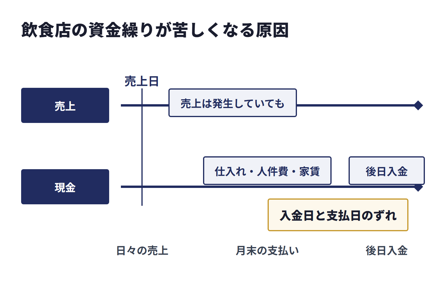 飲食店では売上が発生していても、仕入れ・人件費・家賃などの支払いが先に発生し、入金が後日になるため、入金日と支払日のずれで手元資金が不足しやすくなる