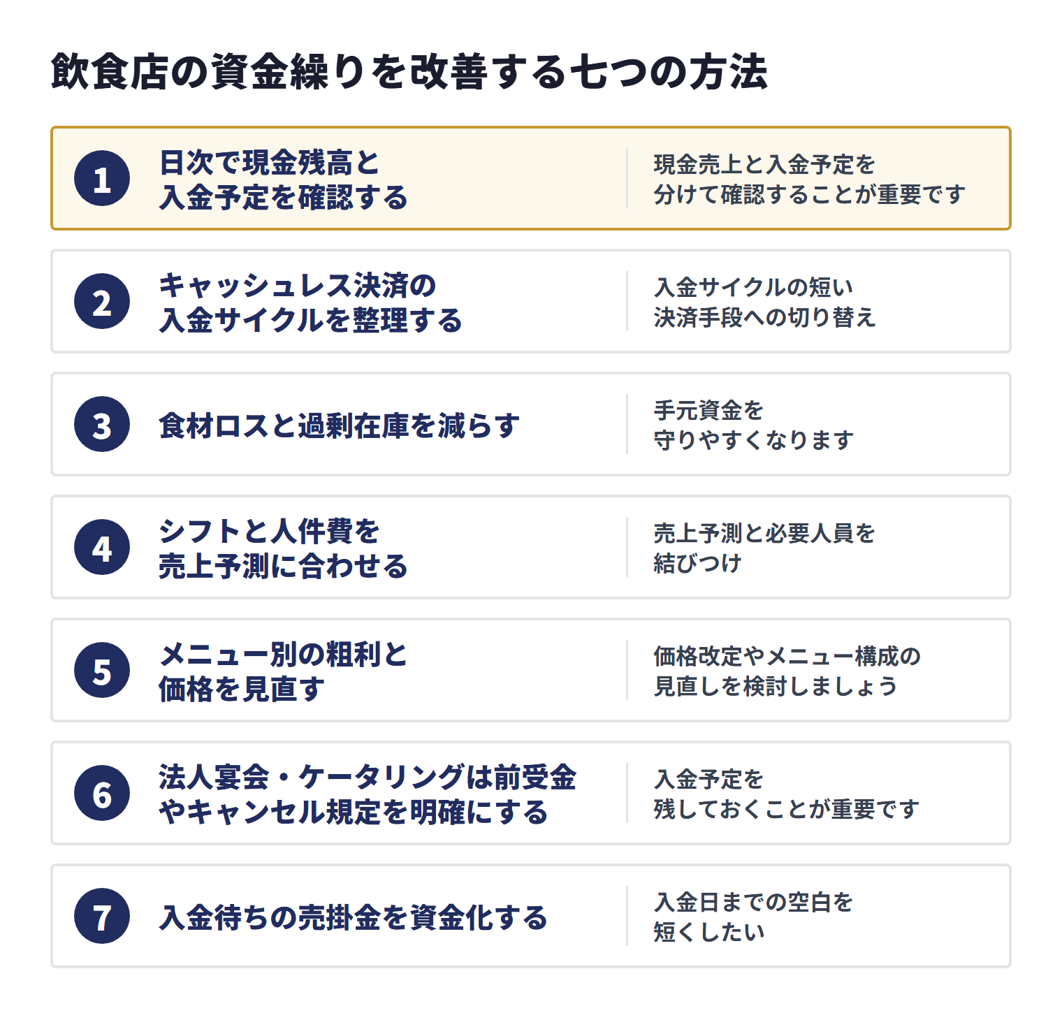 飲食店の資金繰りを改善するため、現金残高と入金予定の確認、入金サイクルの整理、食材ロスと過剰在庫の削減、シフトと人件費の調整、粗利と価格の見直し、前受金やキャンセル規定の明確化、売掛金の資金化を行う