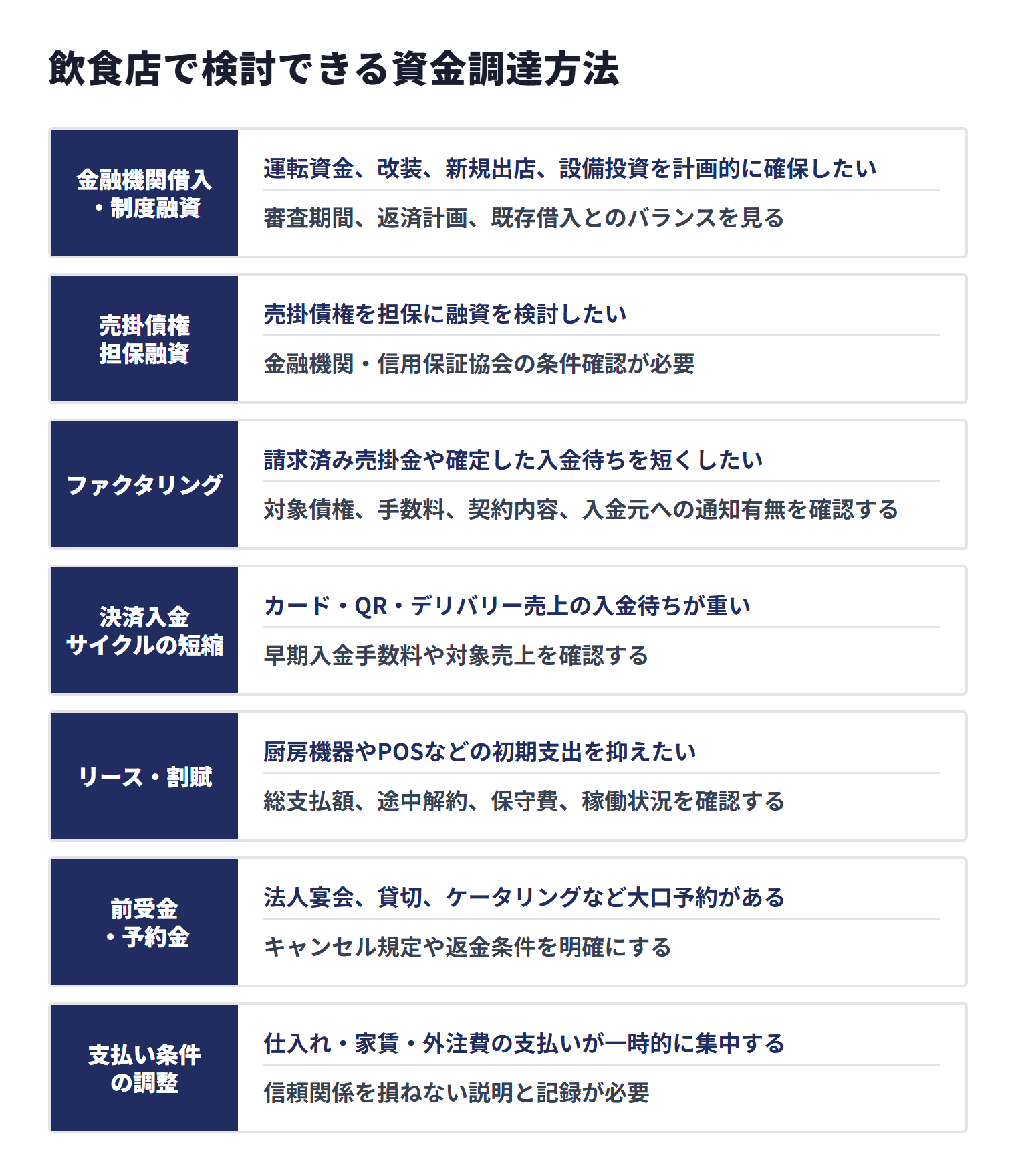 飲食店で検討できる七つの資金調達方法について、向いている場面と注意点を比較した図