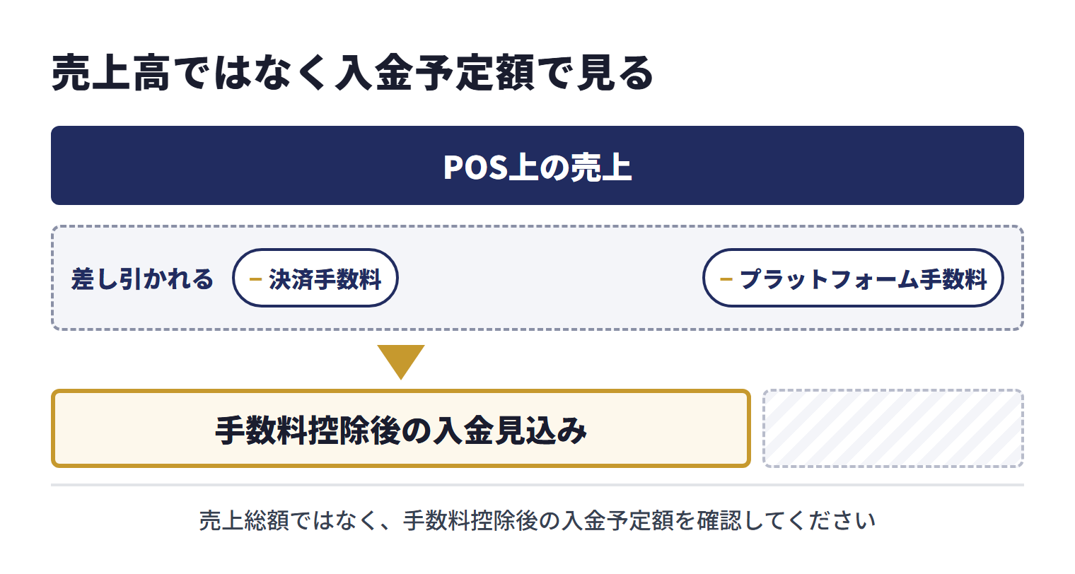 飲食店では、POS上の売上と実際の入金額が一致しないことがある。キャッシュレス決済やデリバリーでは決済手数料やプラットフォーム手数料が差し引かれた金額が後日入金されるため、資金繰り表では手数料控除後の入金見込みを分けて管理する。売上総額ではなく、手数料控除後の入金予定額を確認する