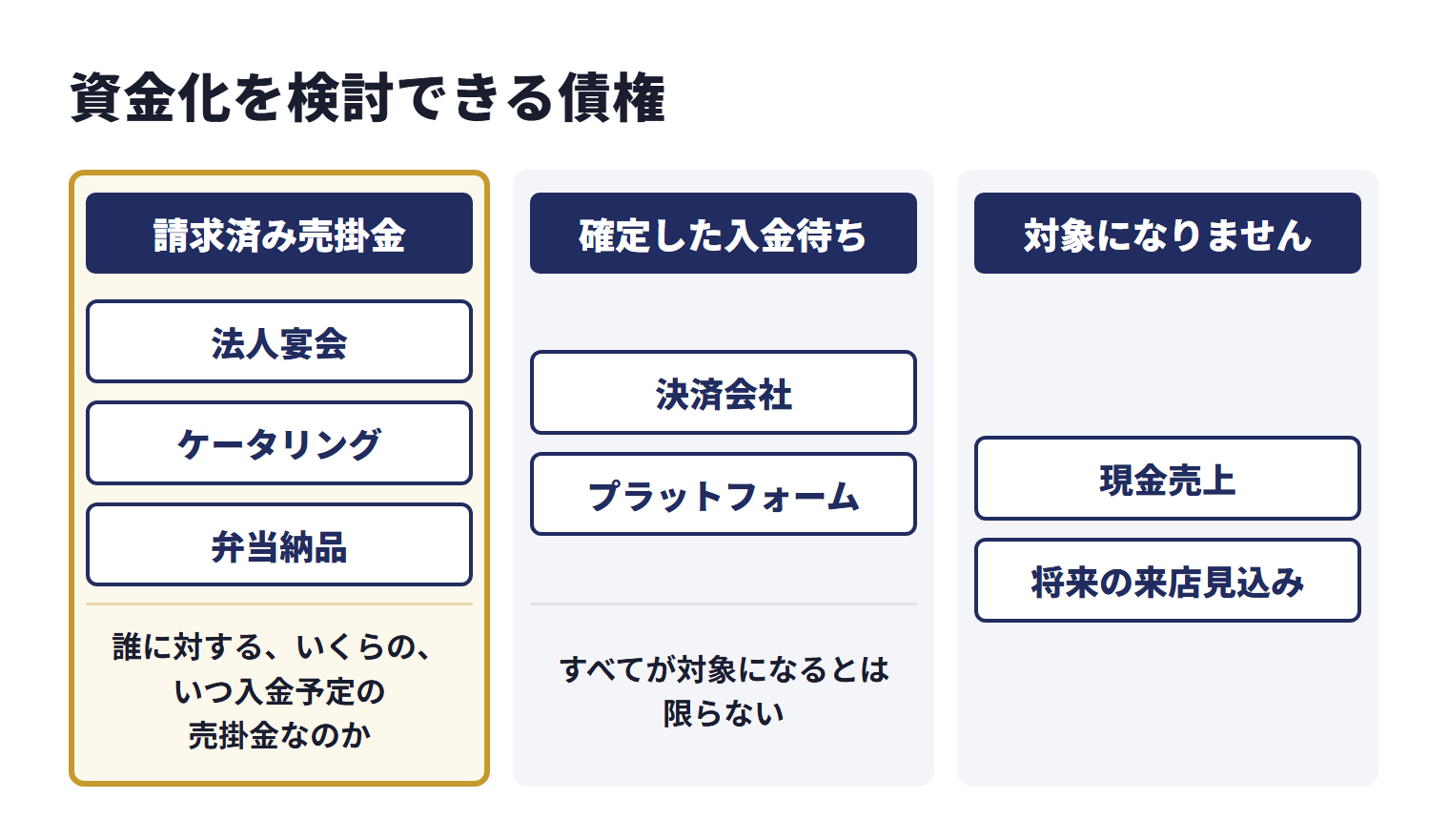 飲食店でファクタリングの検討対象になり得るのは、法人宴会、ケータリング、弁当納品などの請求済み売掛金と、決済会社やプラットフォームからの確定した入金待ち。キャッシュレス売上やデリバリー売上もすべてが対象になるとは限らない。現金売上や将来の来店見込みは対象にならない。誰に対する、いくらの、いつ入金予定の売掛金なのかを明確にする